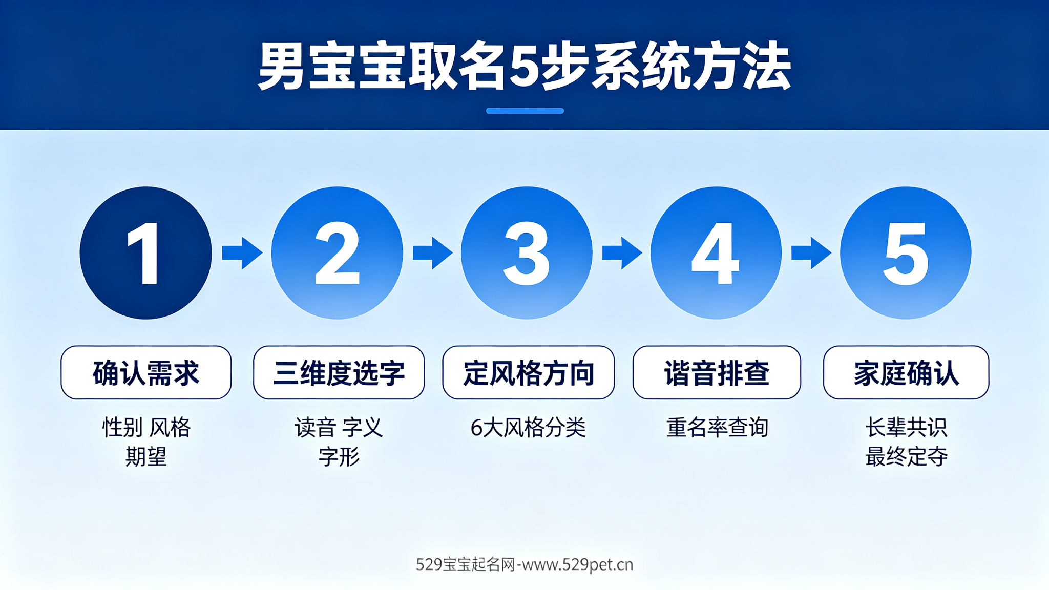 男宝宝取名5步系统方法流程图