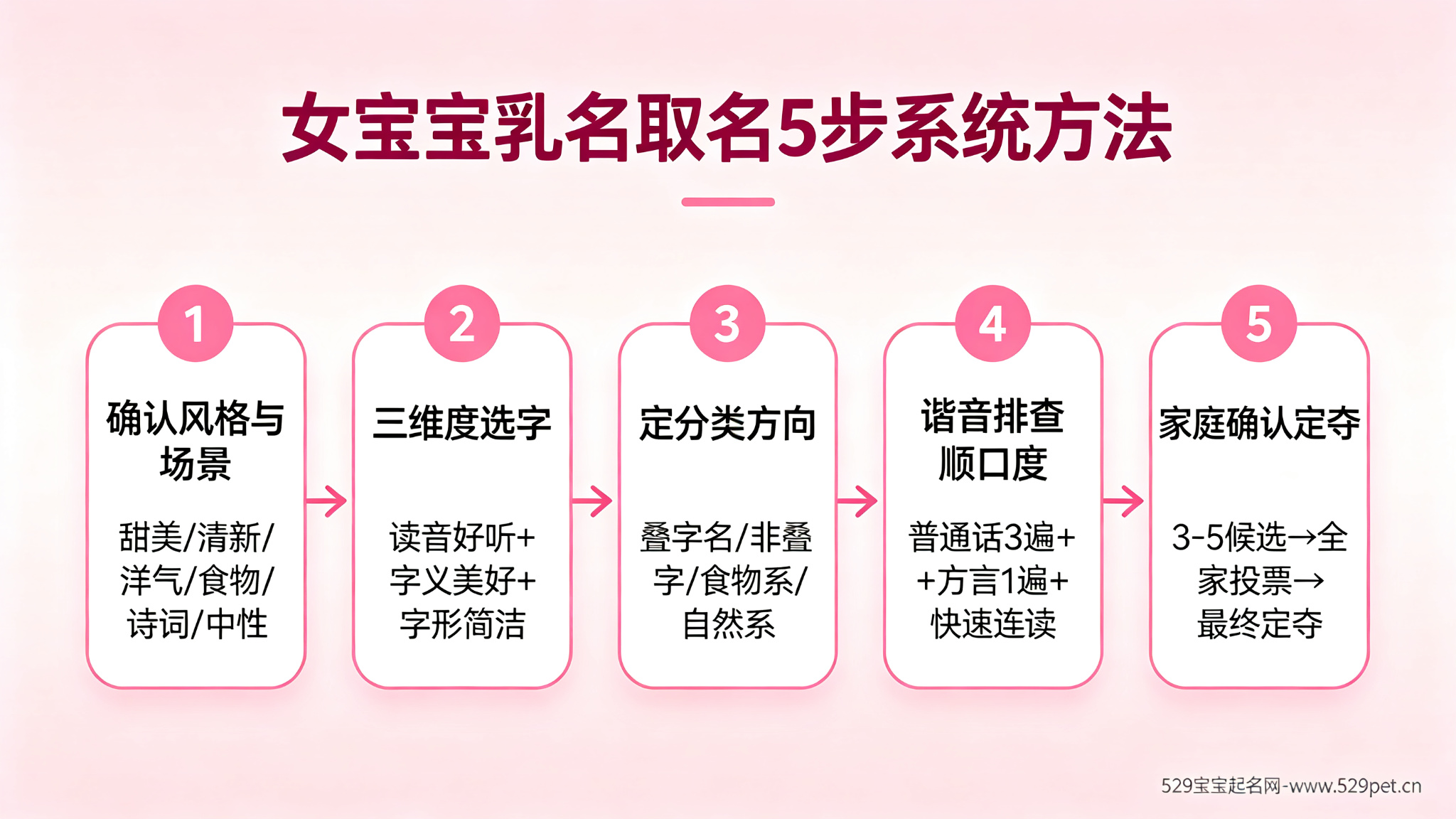 女宝宝乳名取名5步系统方法流程图
