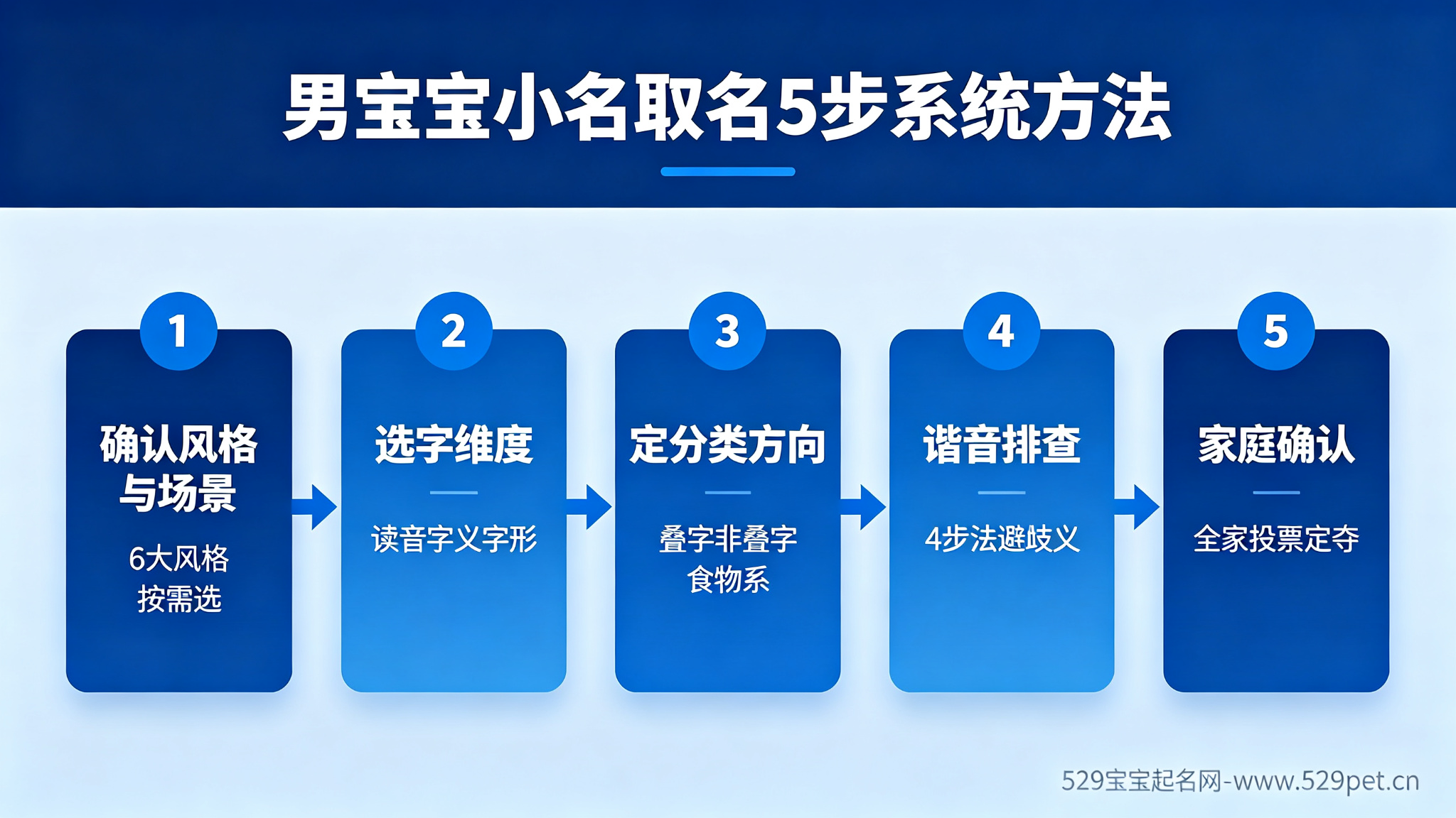 男宝宝小名5步系统方法流程图