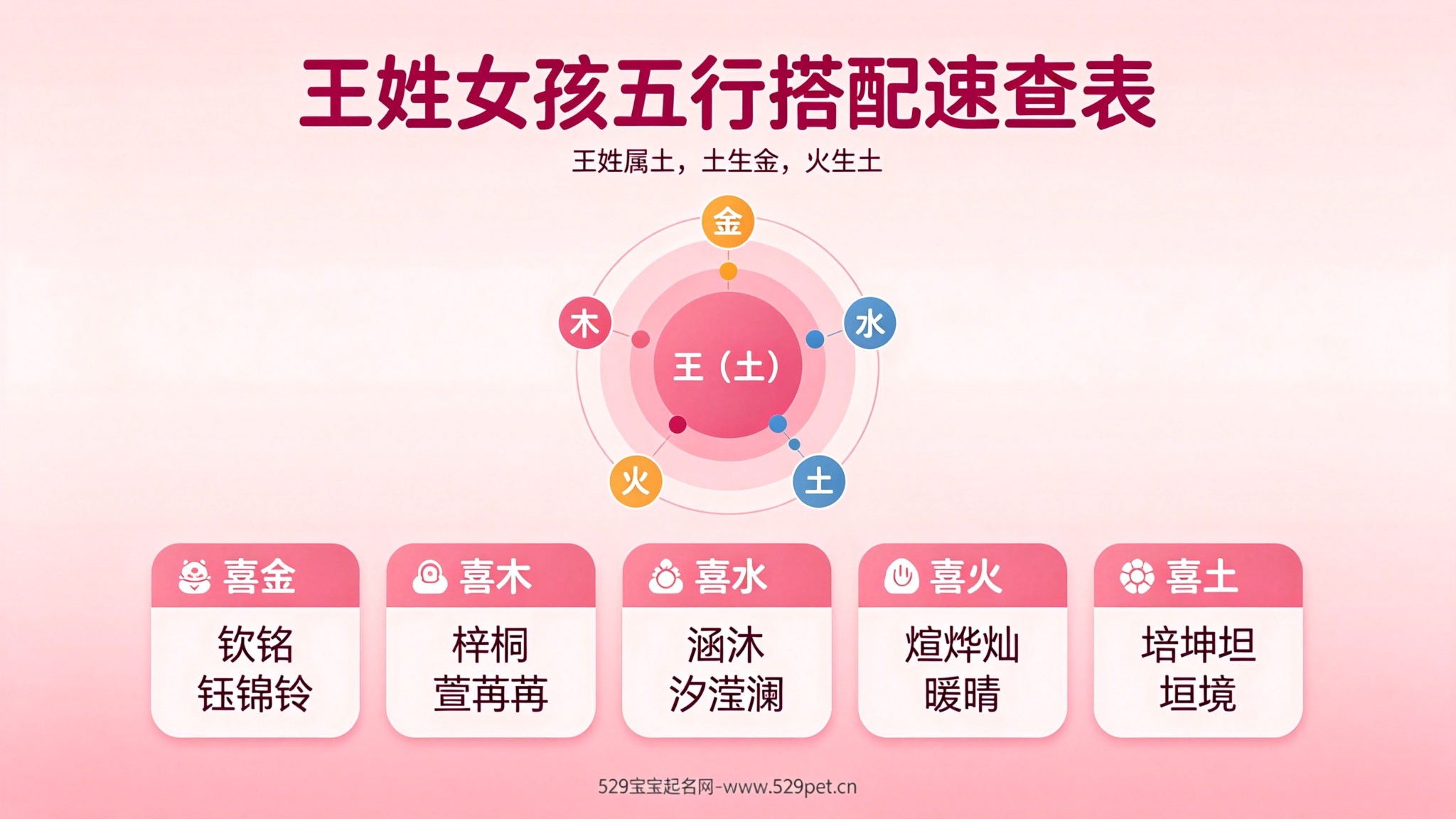王姓女孩五行搭配速查表