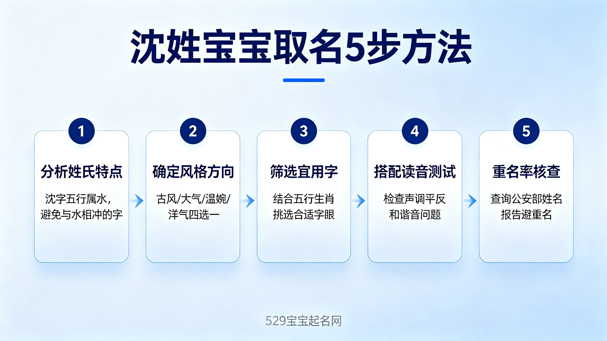沈姓宝宝取名5步方法