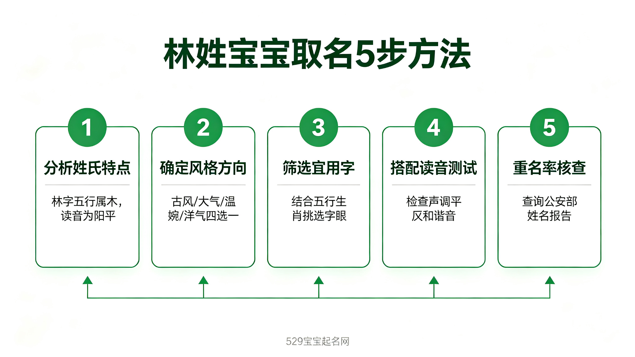 林姓宝宝取名5步方法