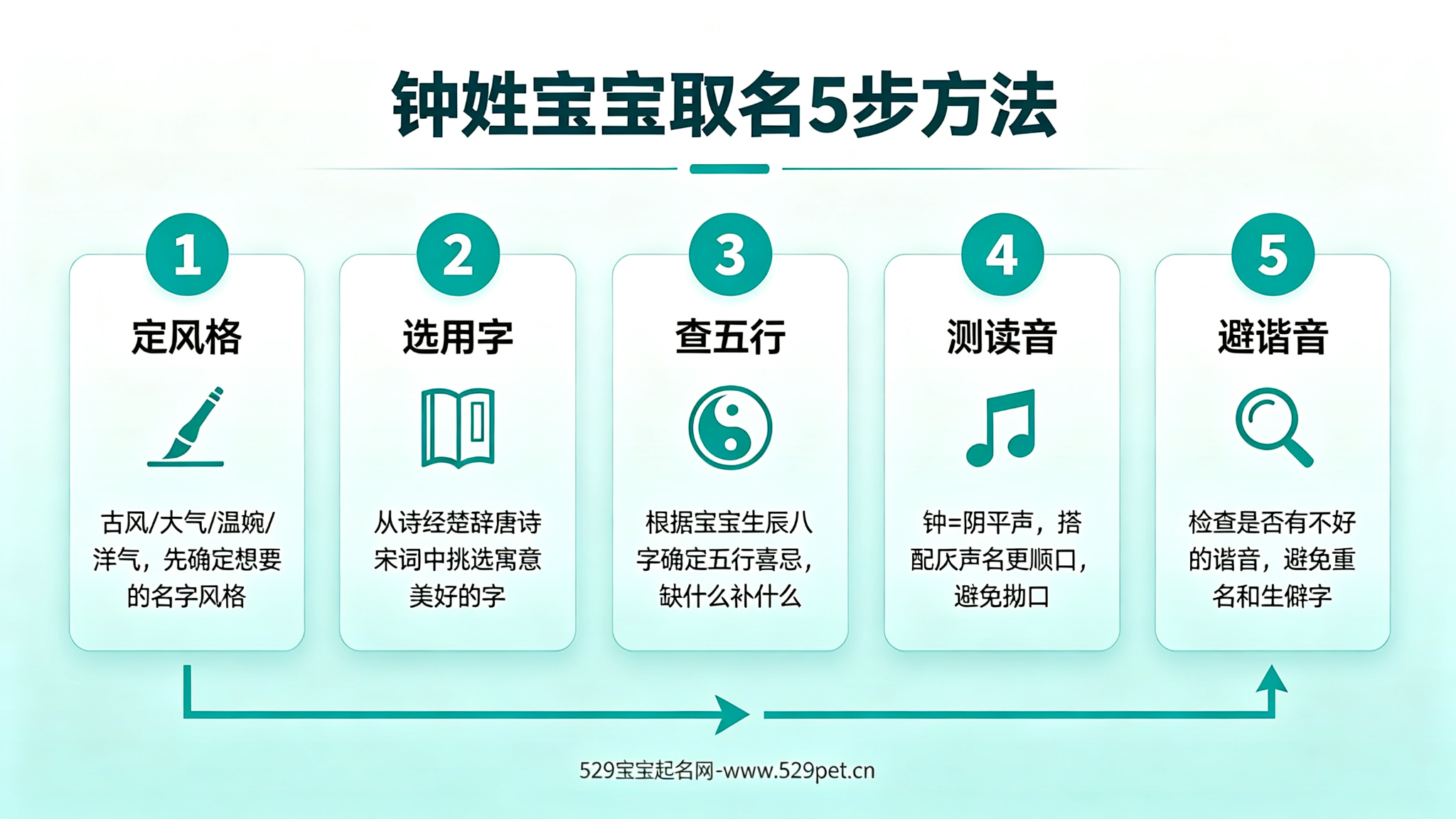 钟姓宝宝取名5步方法