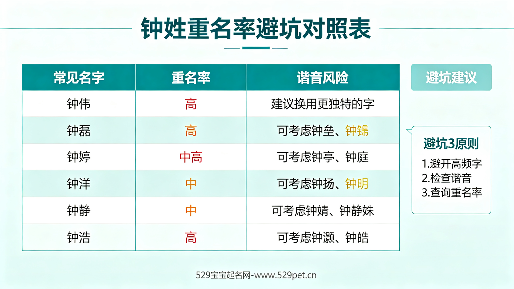 钟姓重名率避坑对照表