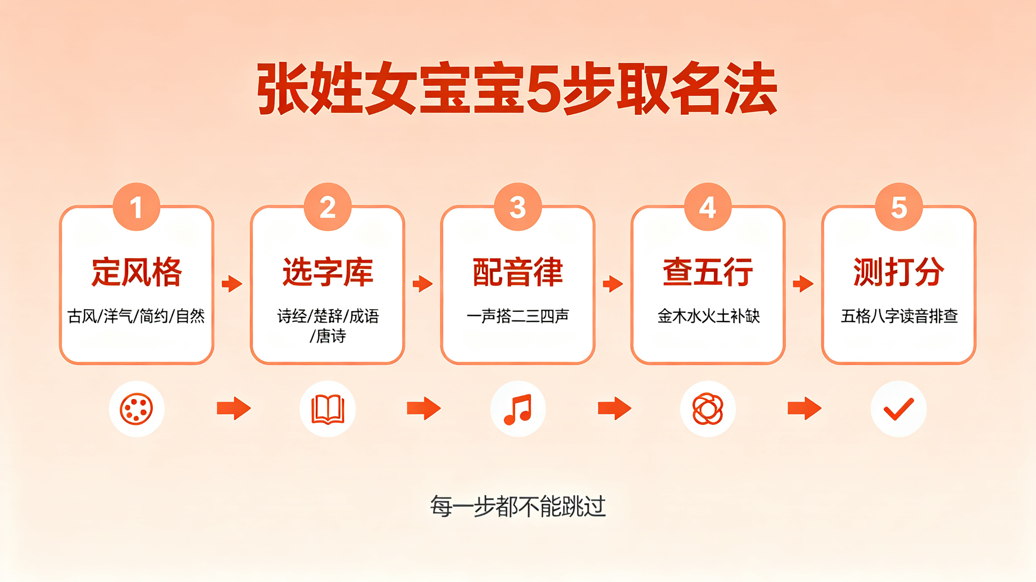 张姓女宝宝5步取名法