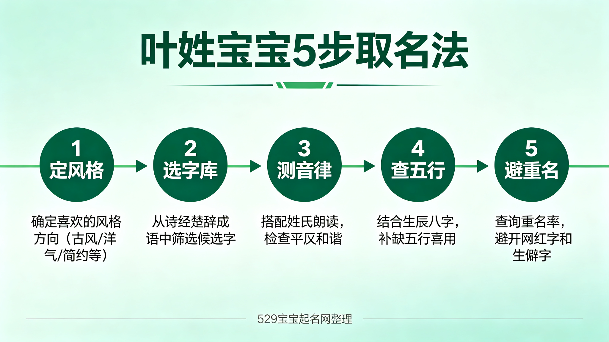 叶姓宝宝5步取名法流程图