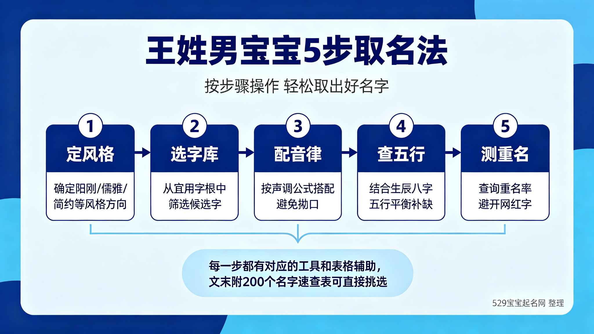 王姓男宝宝5步取名法流程图