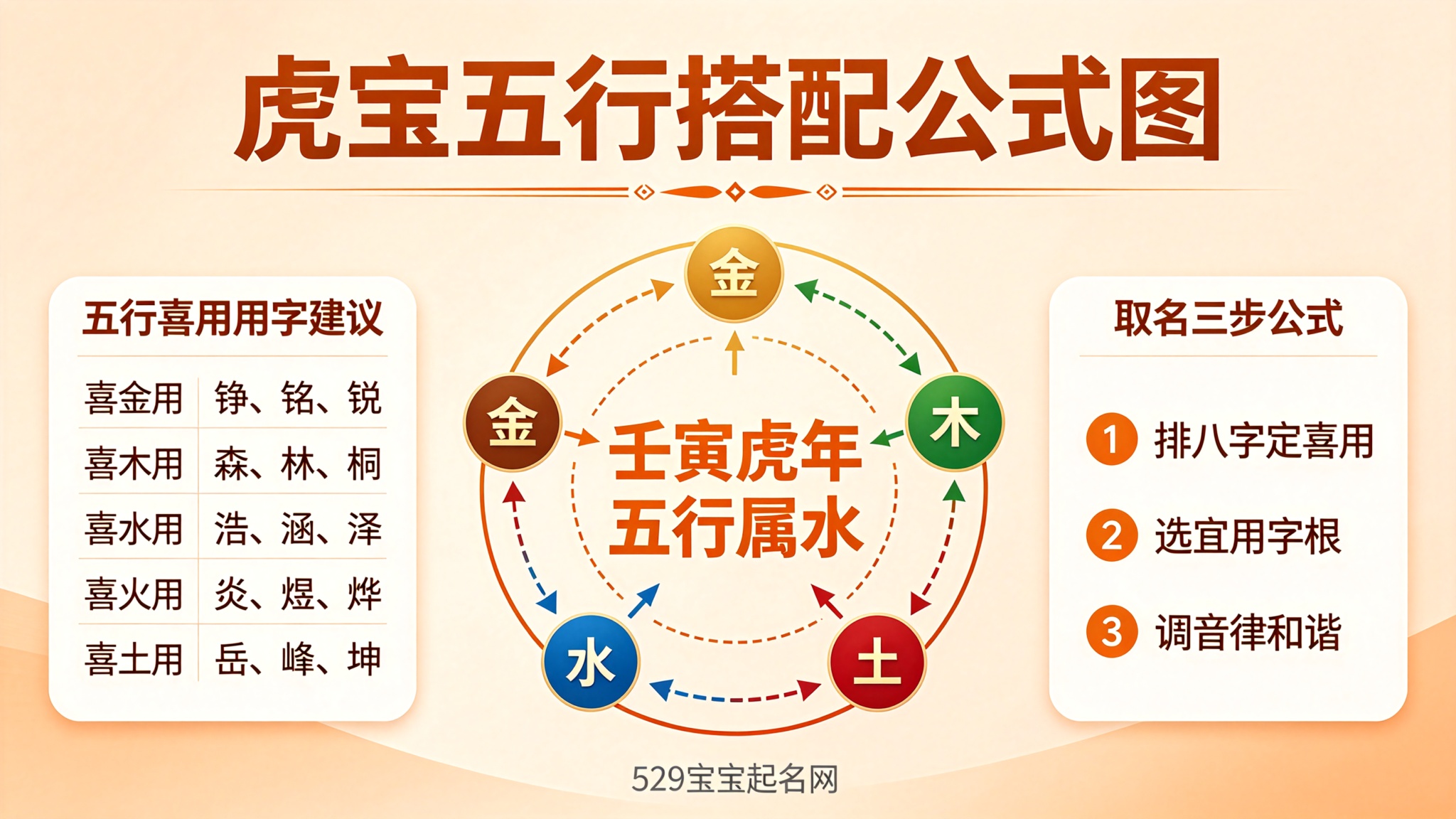 虎宝五行搭配公式图