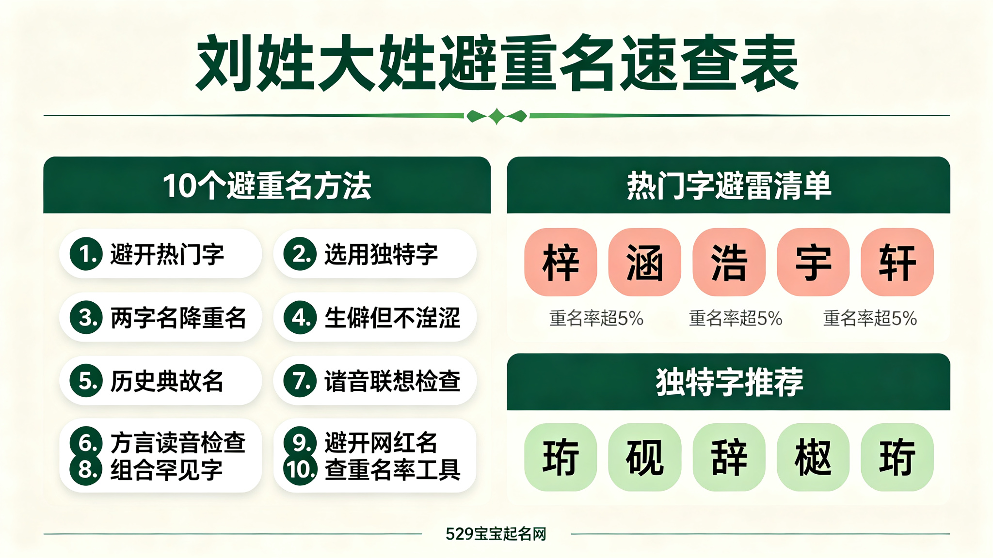 刘姓大姓避重名速查表