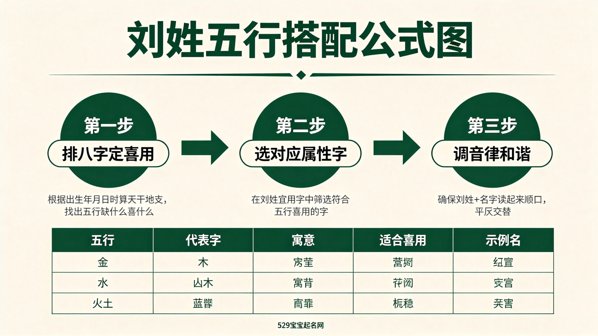 刘姓五行搭配公式图