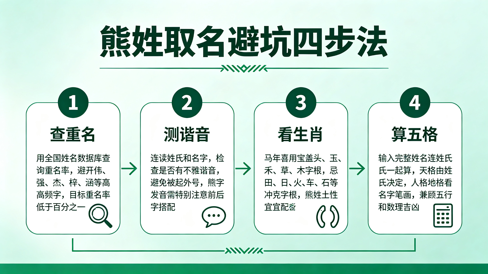 熊姓取名避坑四步法