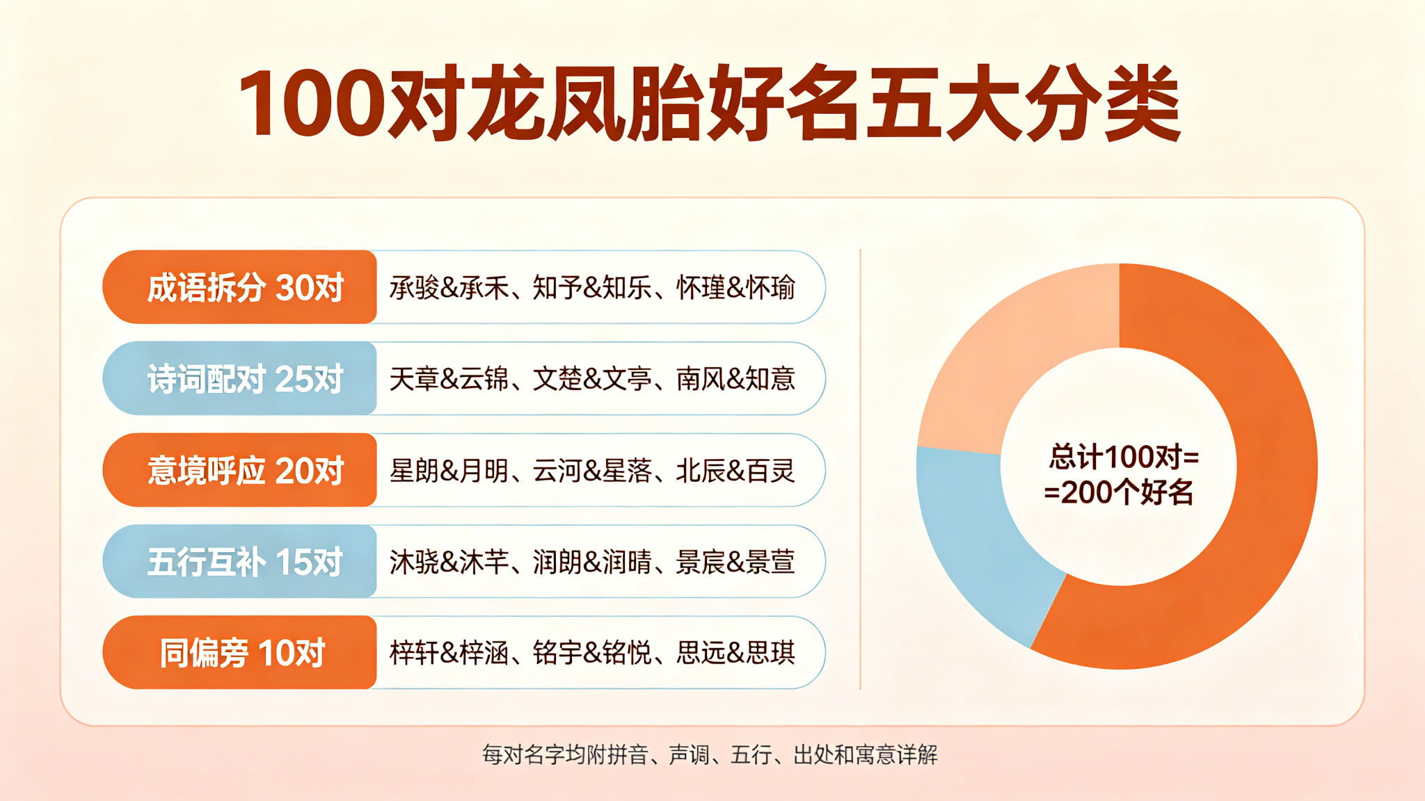 100对龙凤胎好名五大分类
