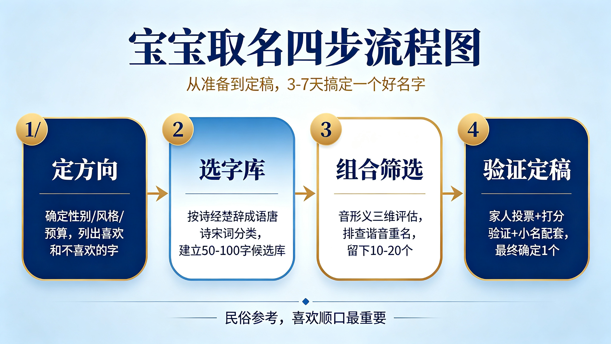 宝宝取名四步流程图