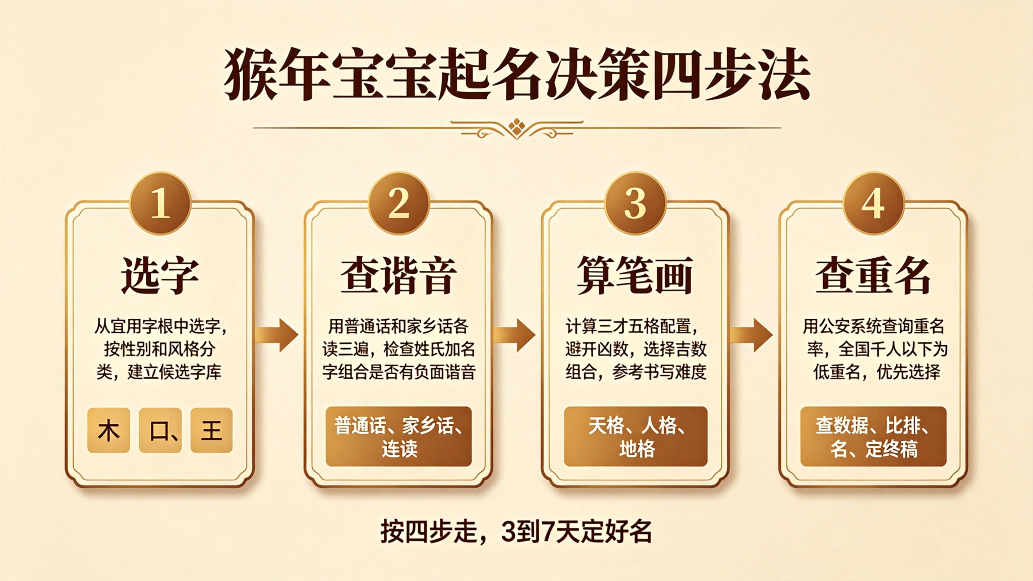 猴年宝宝起名决策四步流程图