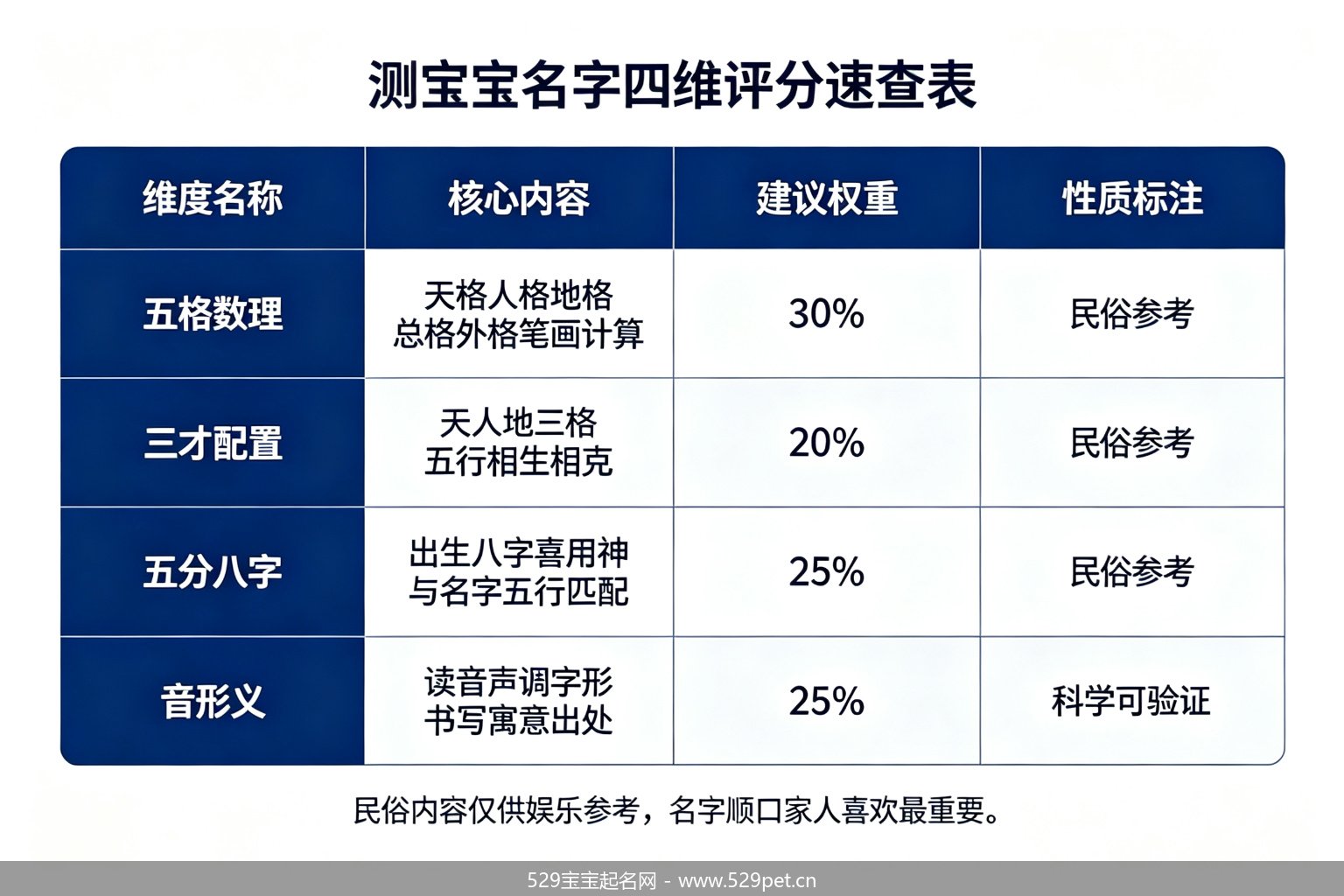 测宝宝名字四维评分速查表