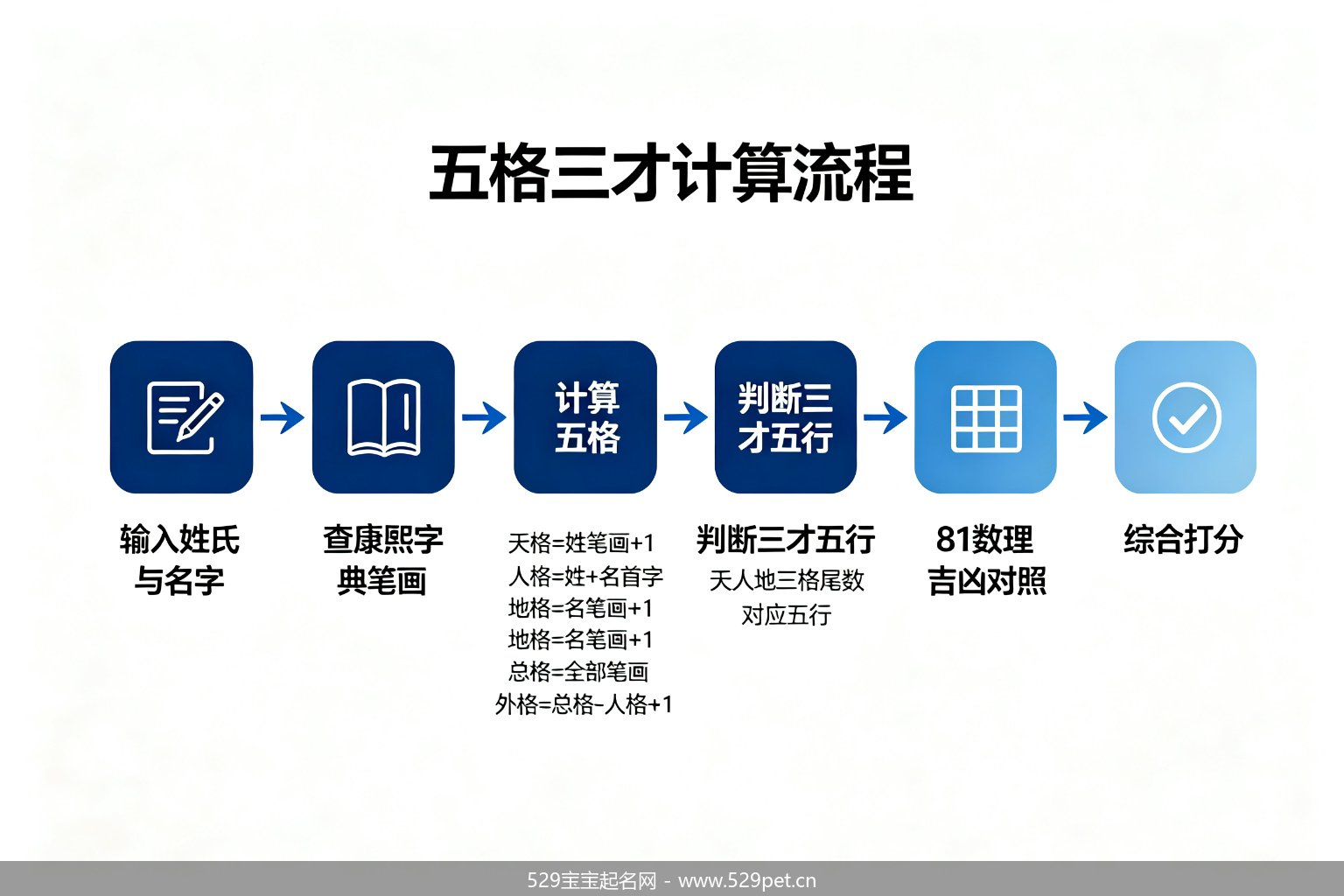 五格三才计算流程图