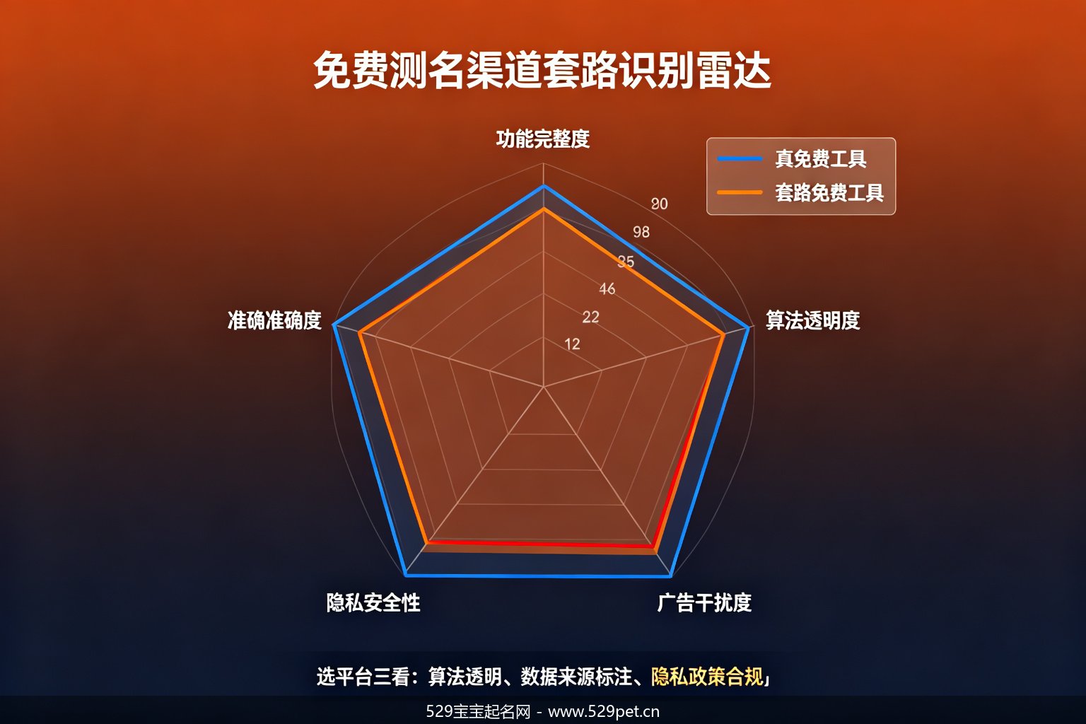 免费途径套路识别雷达图