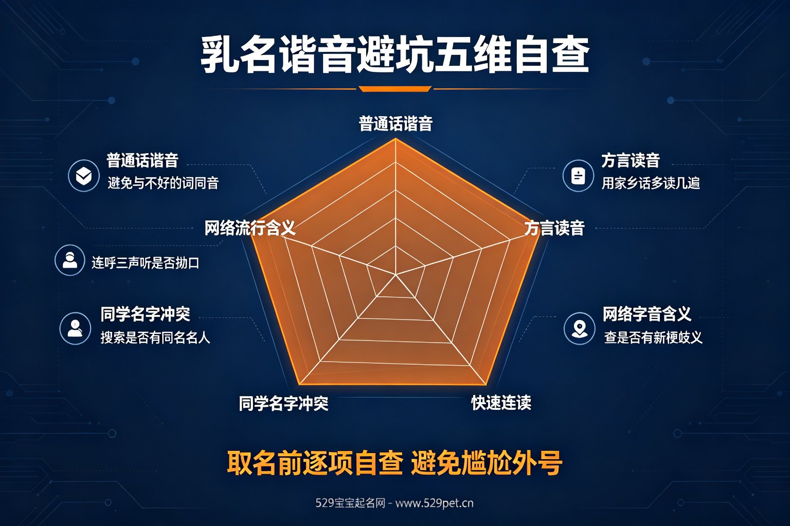 乳名谐音避坑五维自查雷达图,包含普通话谐音、方言读音、快速连读、同学名字冲突、网络流行含义五个方面