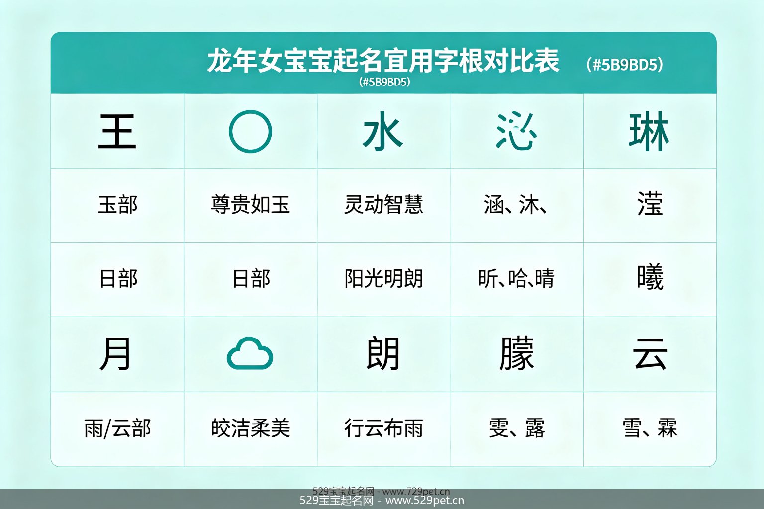 龙年女宝宝起名宜用字根对比表,包含王水日月云五个字根的寓意和常用字