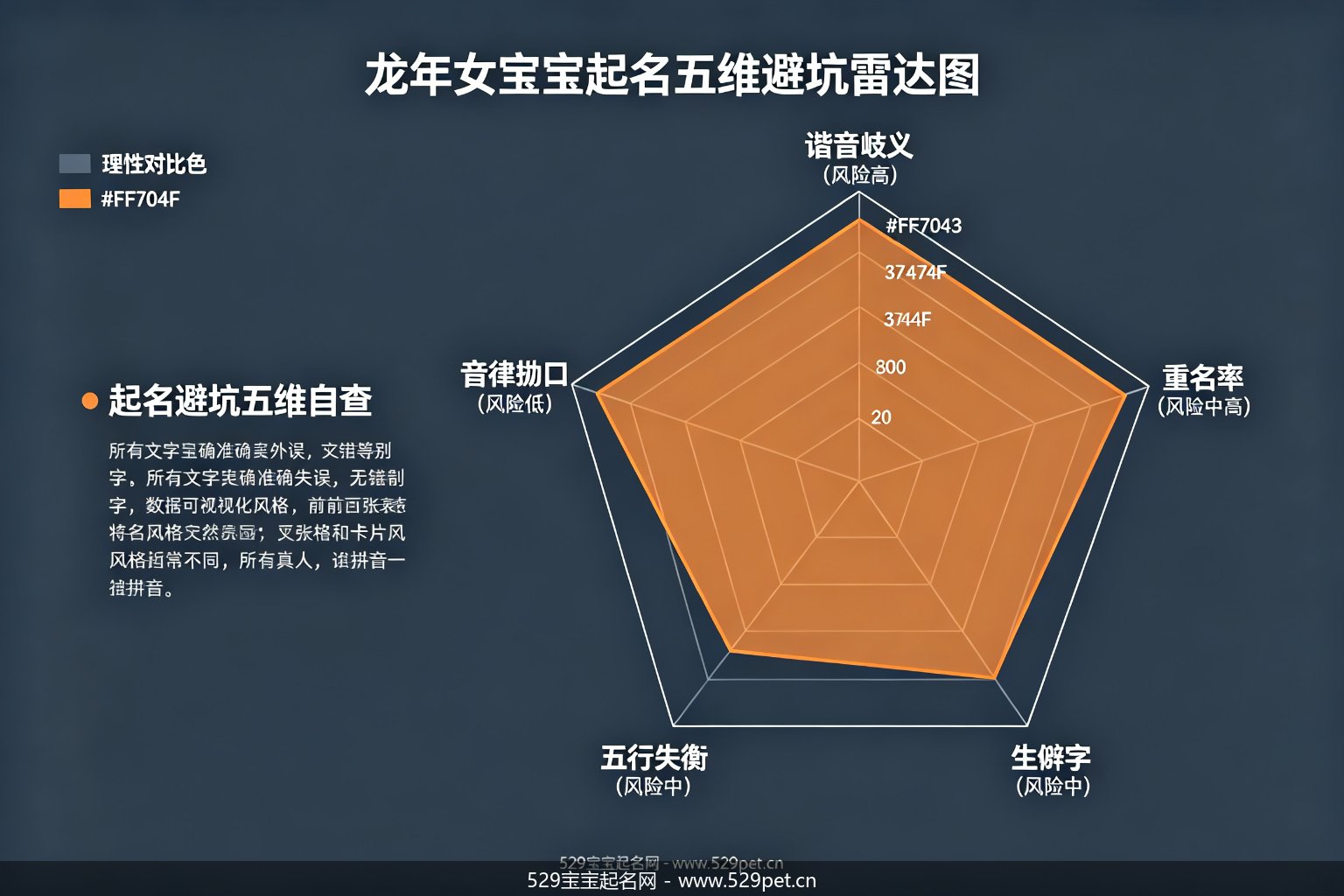 龙年女宝宝起名五维避坑雷达图,包含谐音歧义重名率生僻字五行失衡音律拗口五个方面