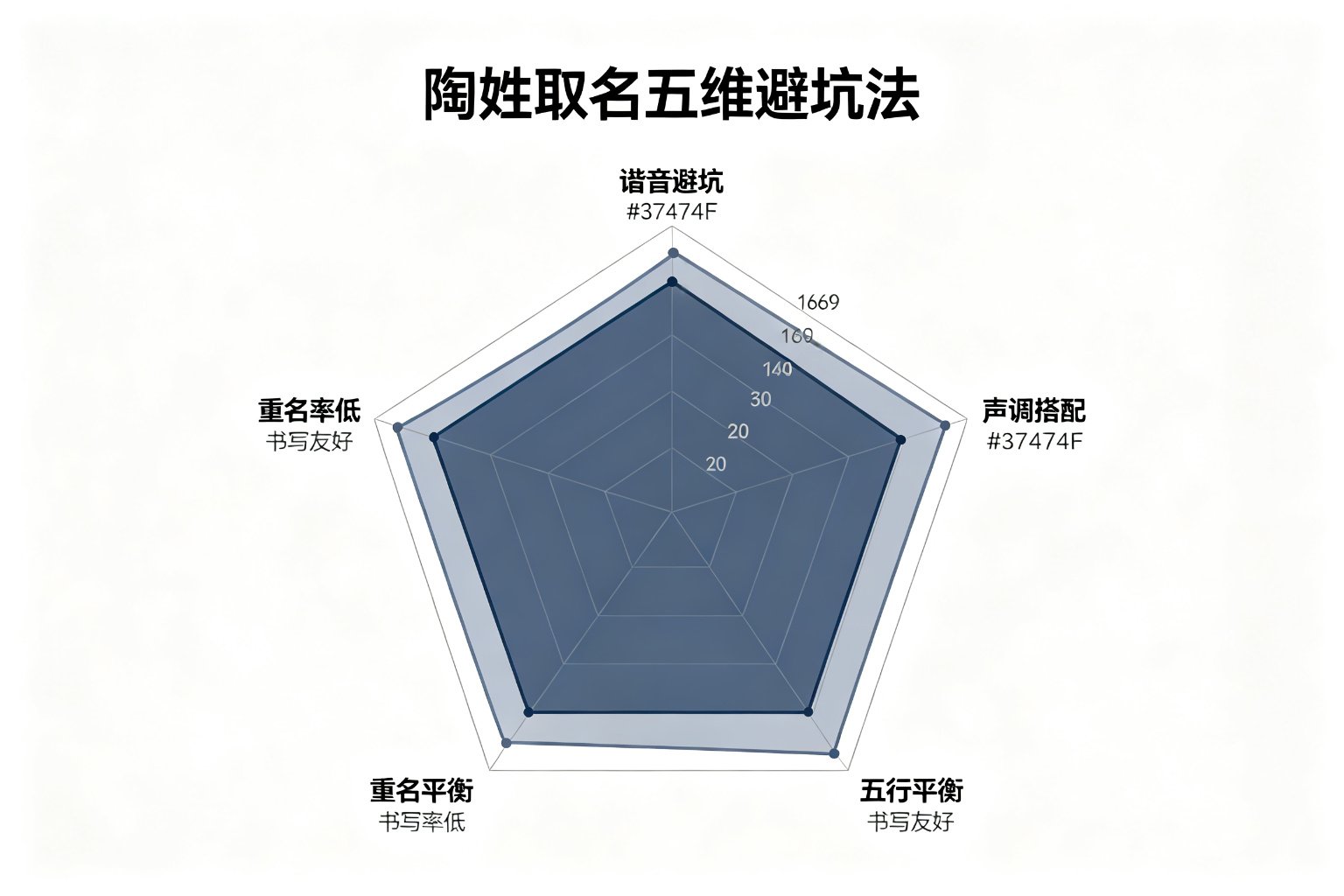 陶姓取名五维避坑雷达图