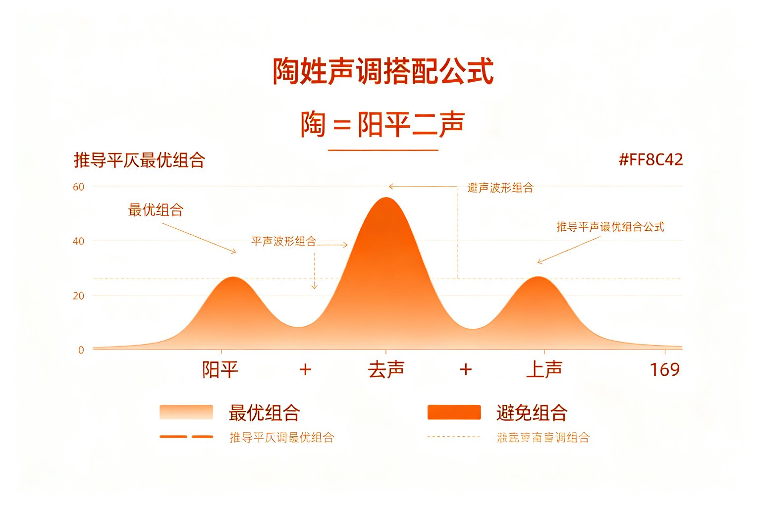 陶姓声调搭配公式图