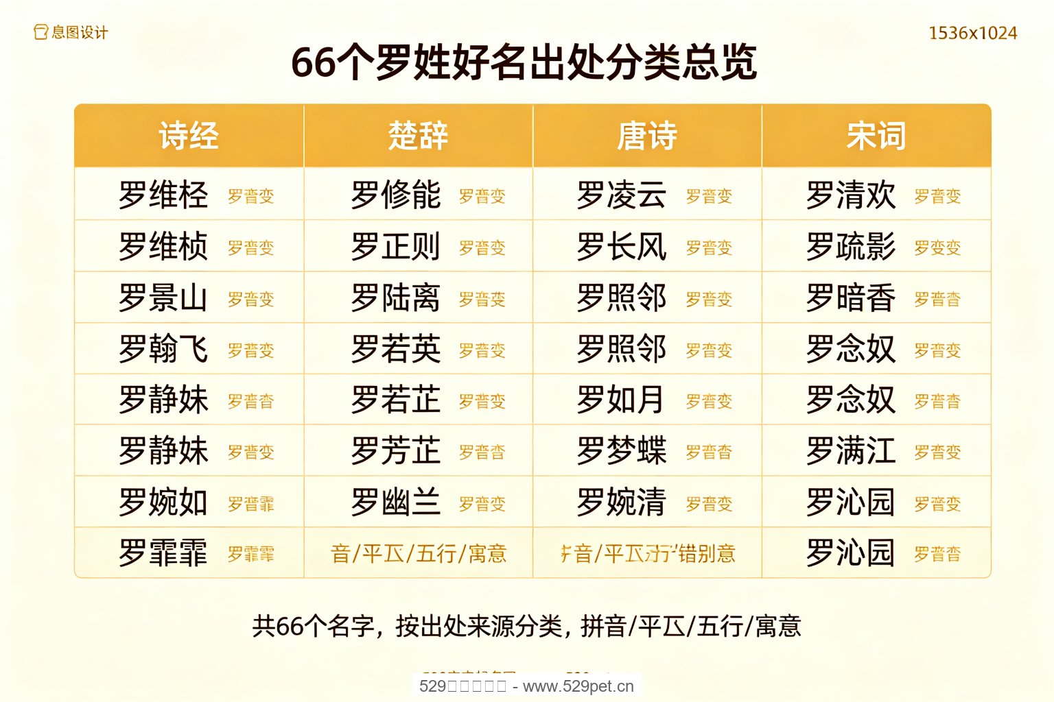 66个罗姓好名出处分类总览表