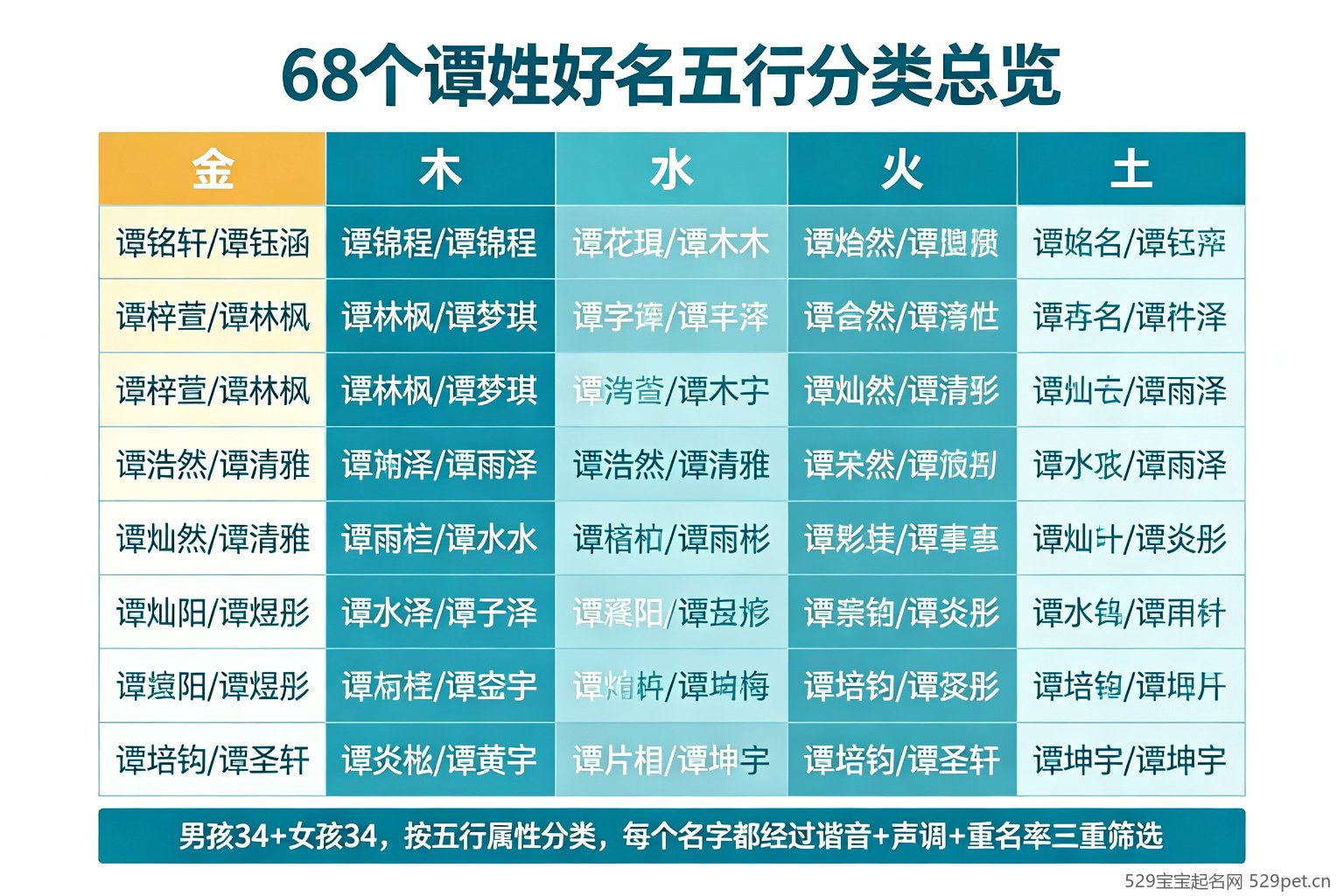 68个谭姓好名五行分类总览