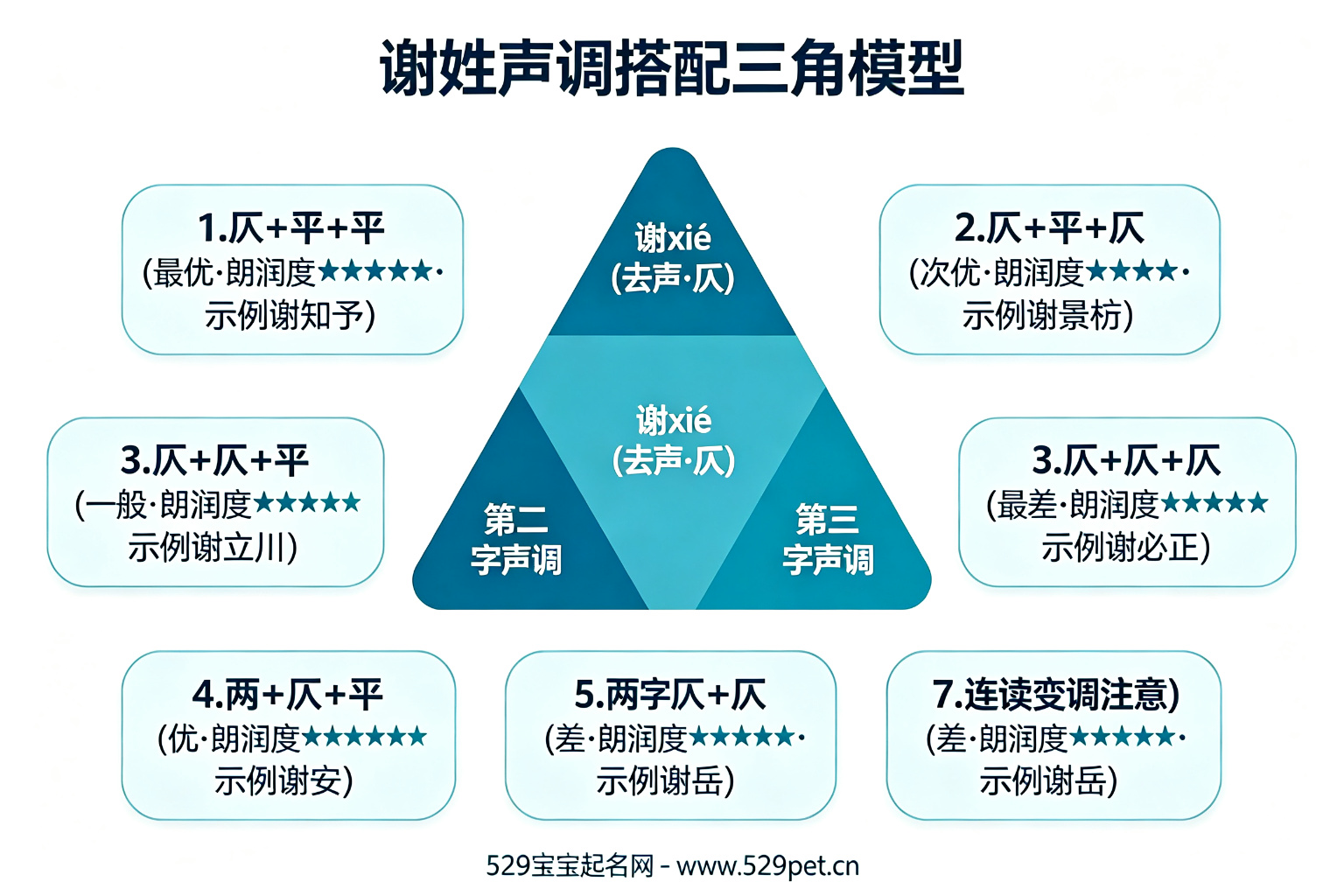 谢姓声调搭配三角模型图,展示7种声调组合的朗润度对比