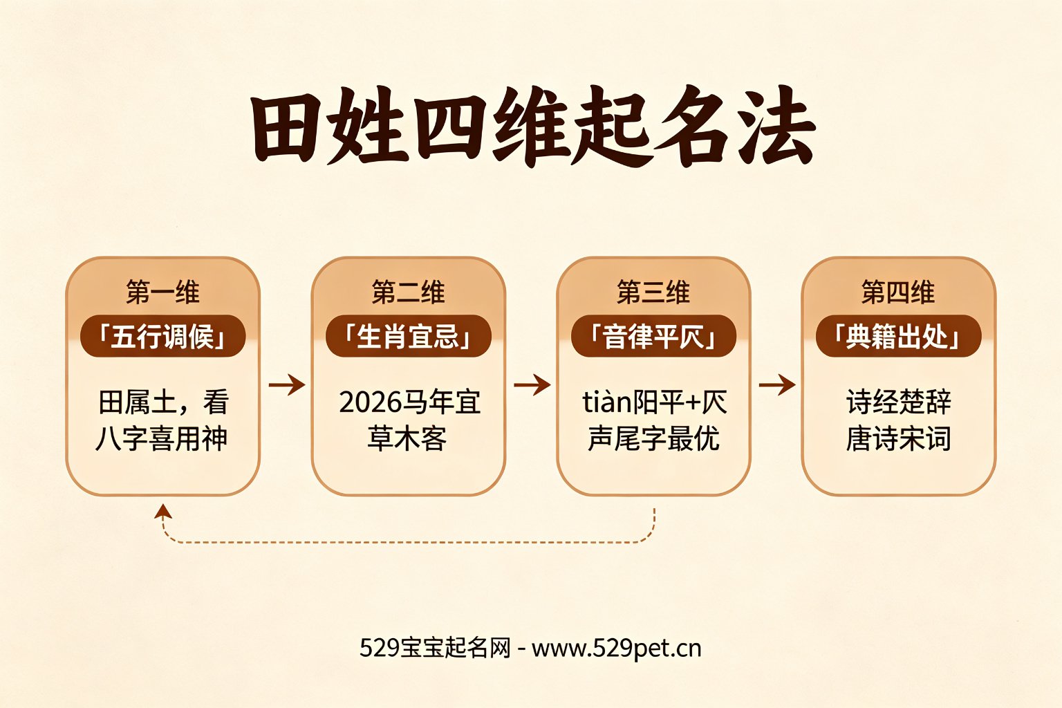 田姓四维起名法流程图:五行调候、生肖宜忌、音律平仄、典籍出处四个方面