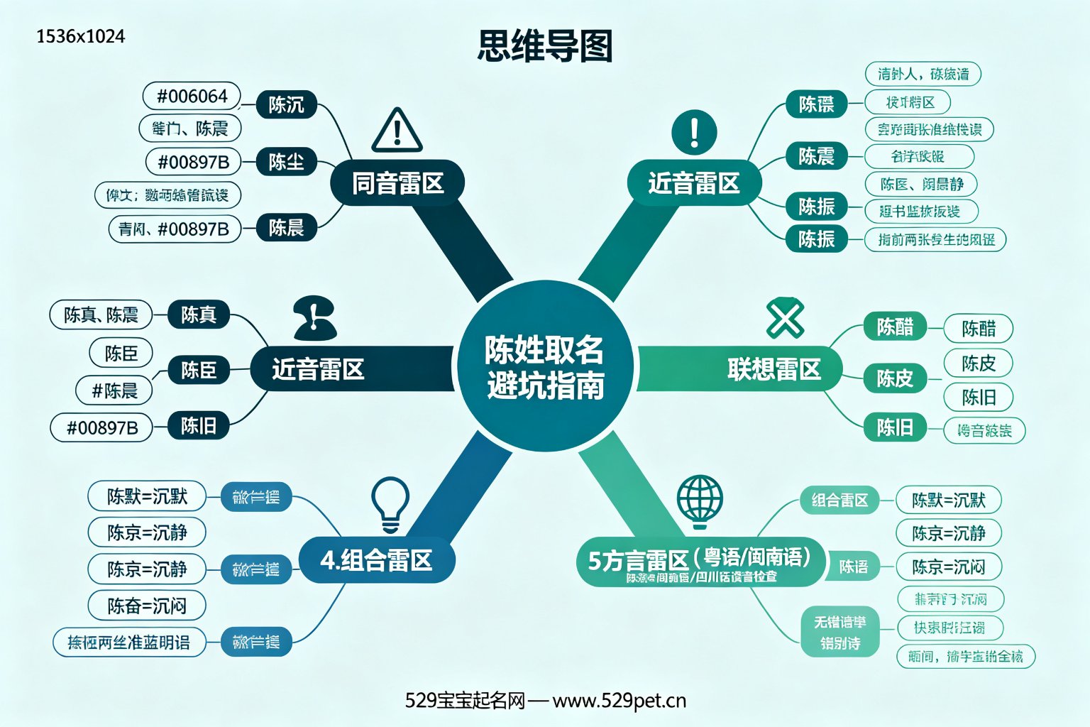 陈姓取名谐音避坑指南思维导图,同音雷区、近音雷区、联想雷区、组合雷区、方言雷区五大类