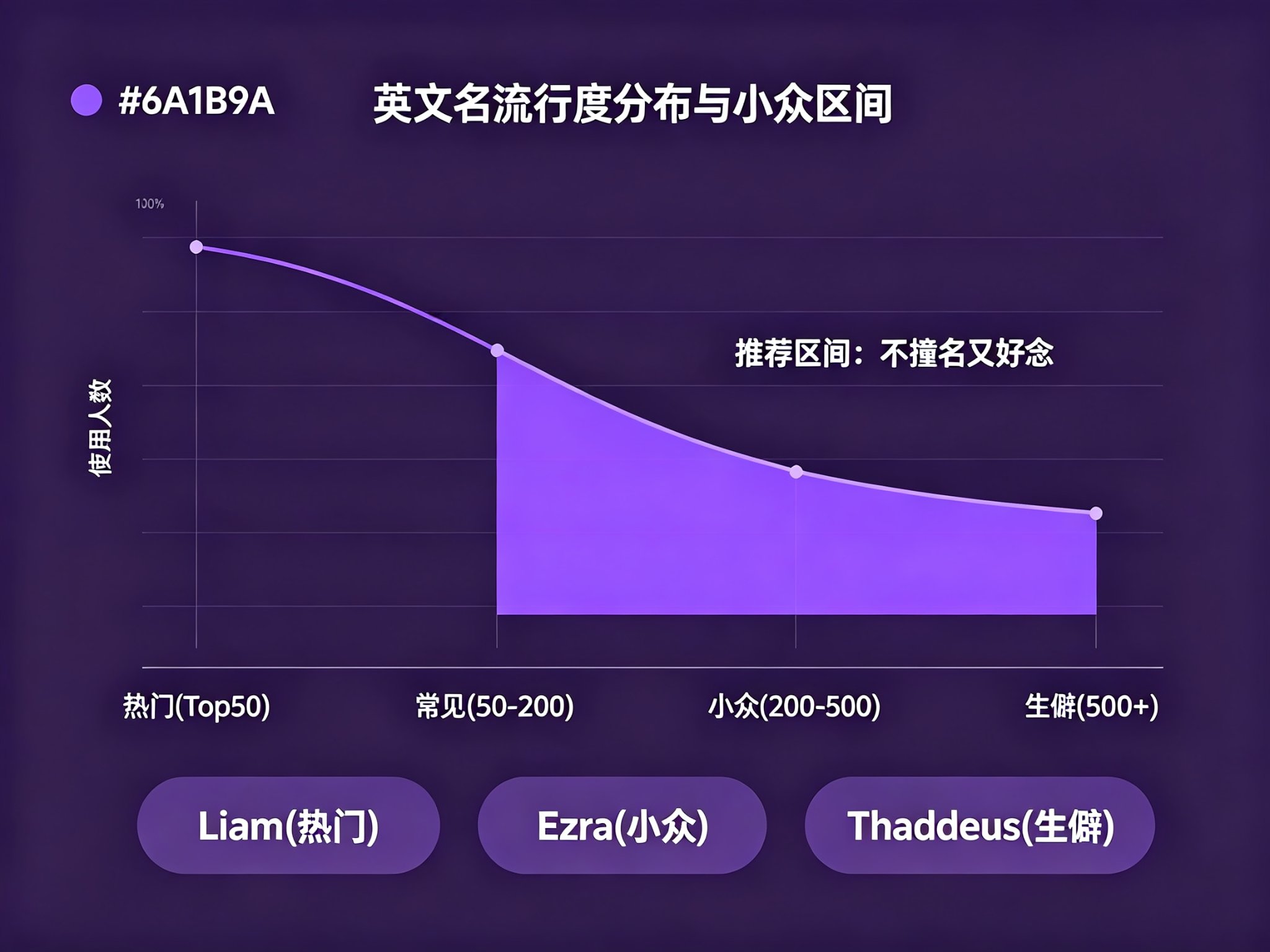 英文名流行度分布与小众区间