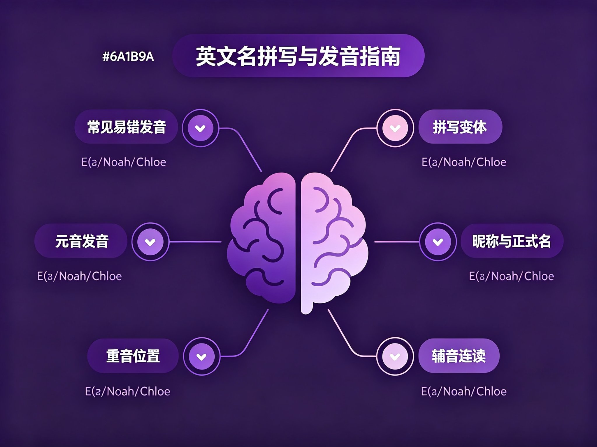 英文名拼写与发音指南