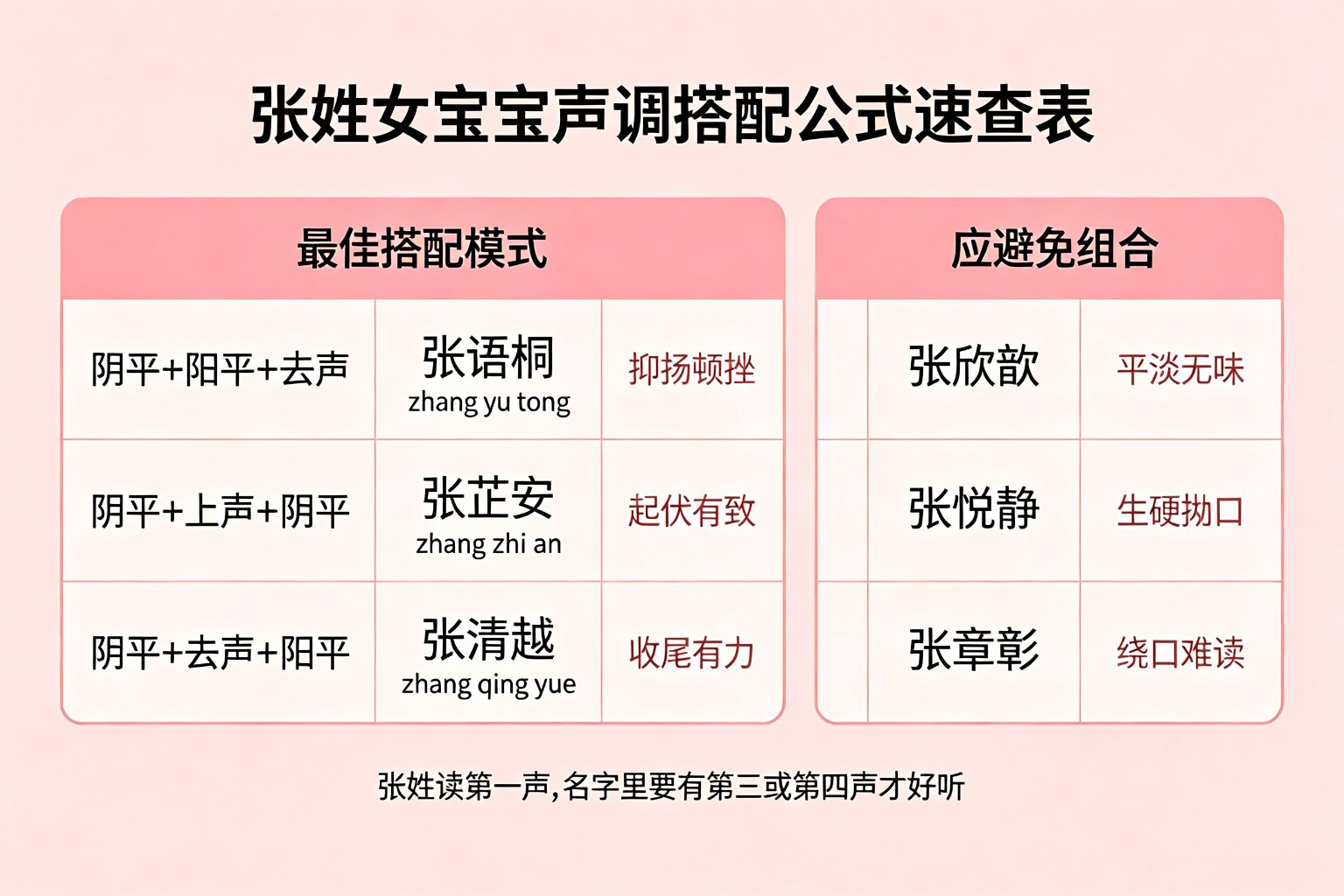 张姓女宝宝声调搭配公式速查表