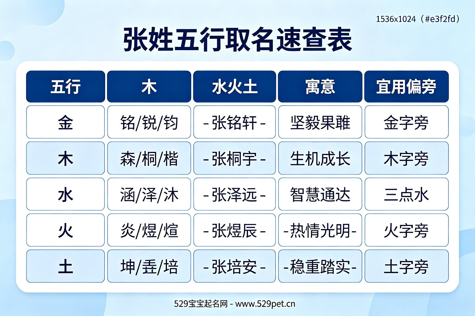 张姓五行取名速查表,金木水火土五类代表字和搭配示例