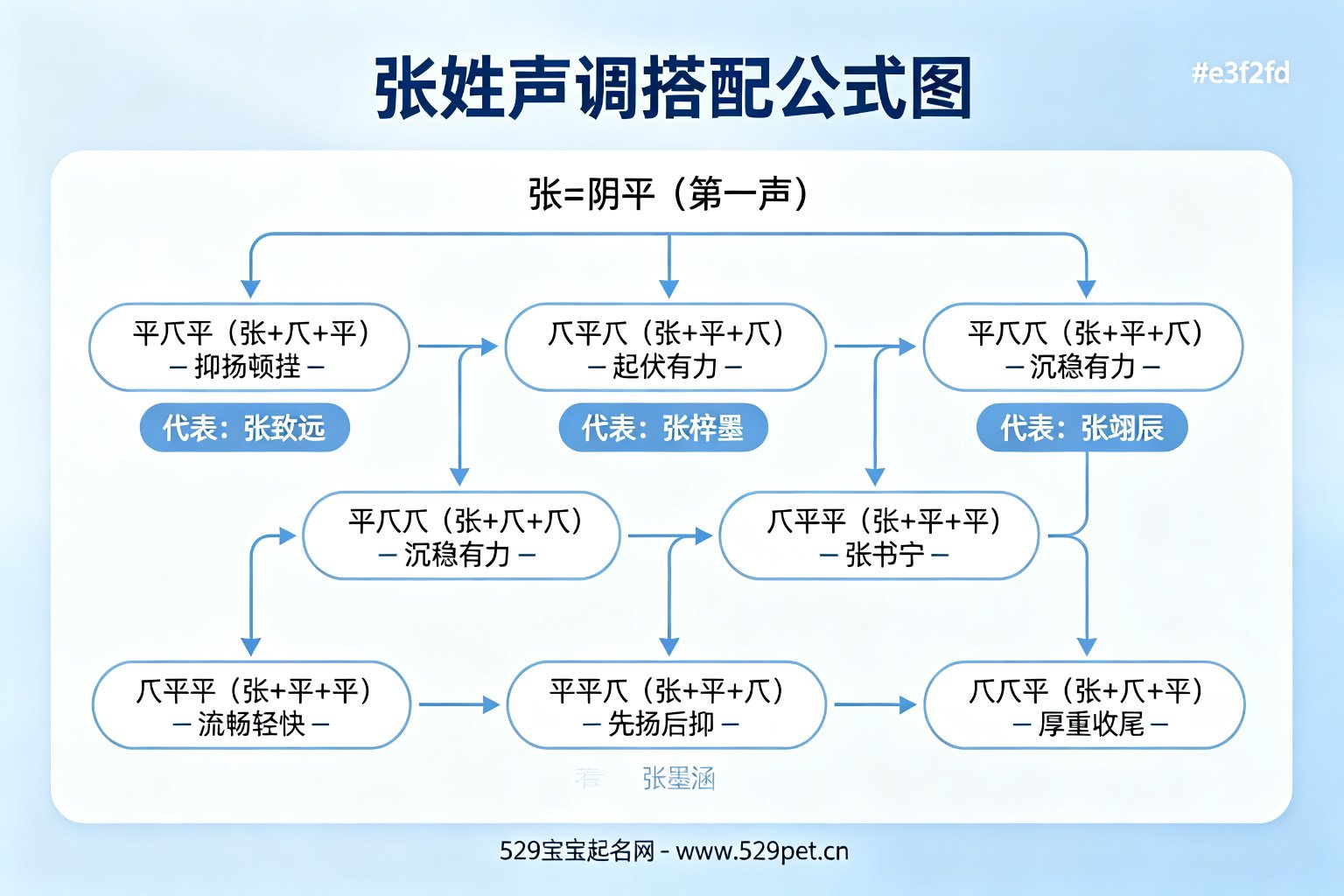 张姓声调搭配公式图,六种最佳声调组合和代表名字