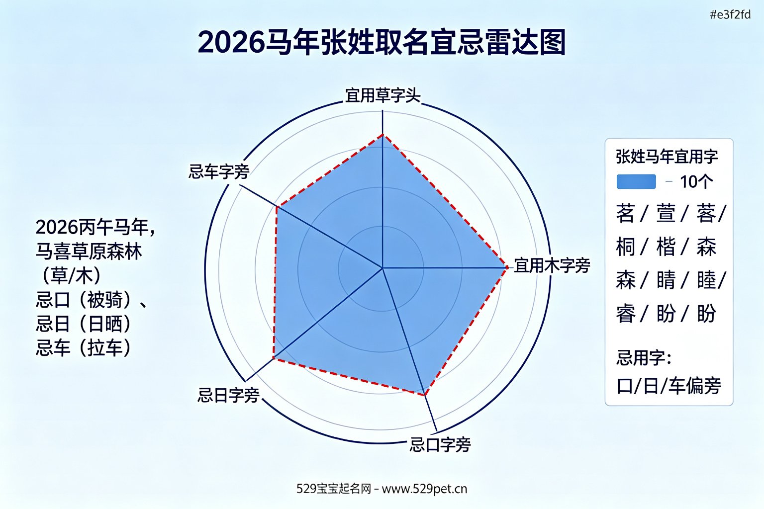 2026马年张姓取名宜忌雷达图,宜用草字头木字旁目字旁,忌口字旁日字旁车字旁