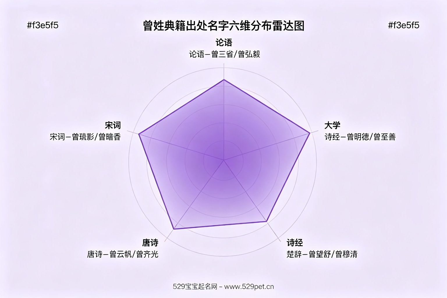 曾姓典籍出处名字六维分布雷达图,论语大学诗经楚辞唐诗宋词六维分布