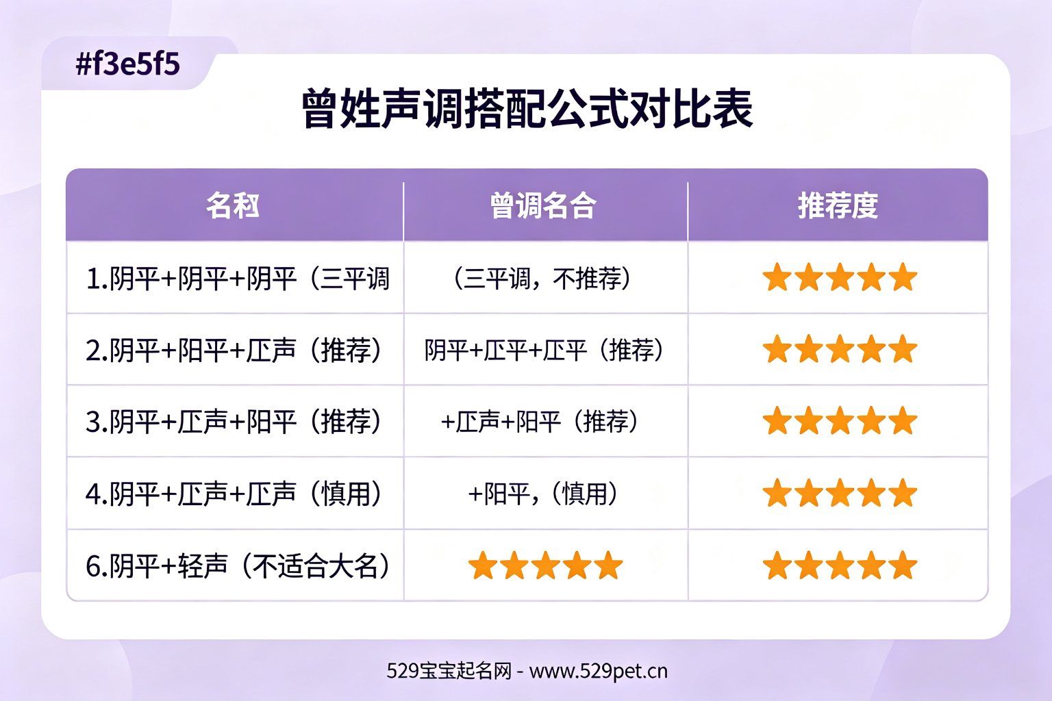 曾姓声调搭配公式对比表,六种声调组合优劣对比与推荐度