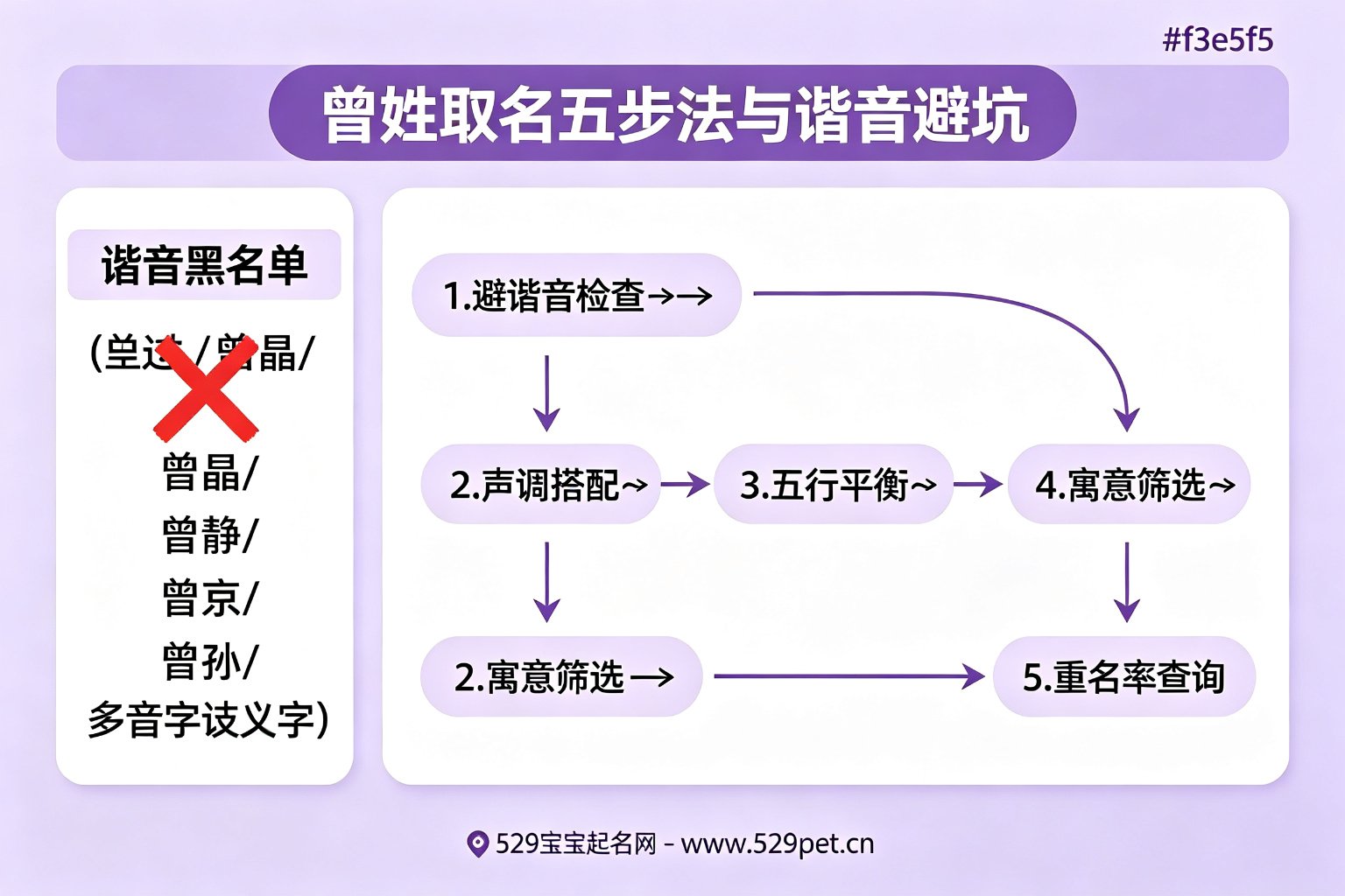 曾姓取名五步法与谐音避坑,谐音黑名单+五步法流程图