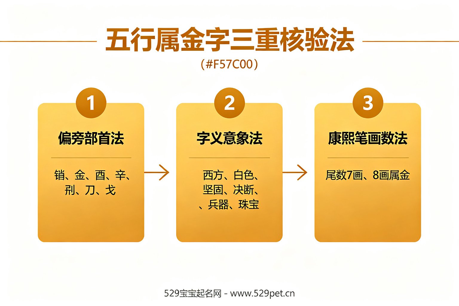 五行属金字三重核验法:偏旁部首法、字义意象法、康熙笔画数法三步验证