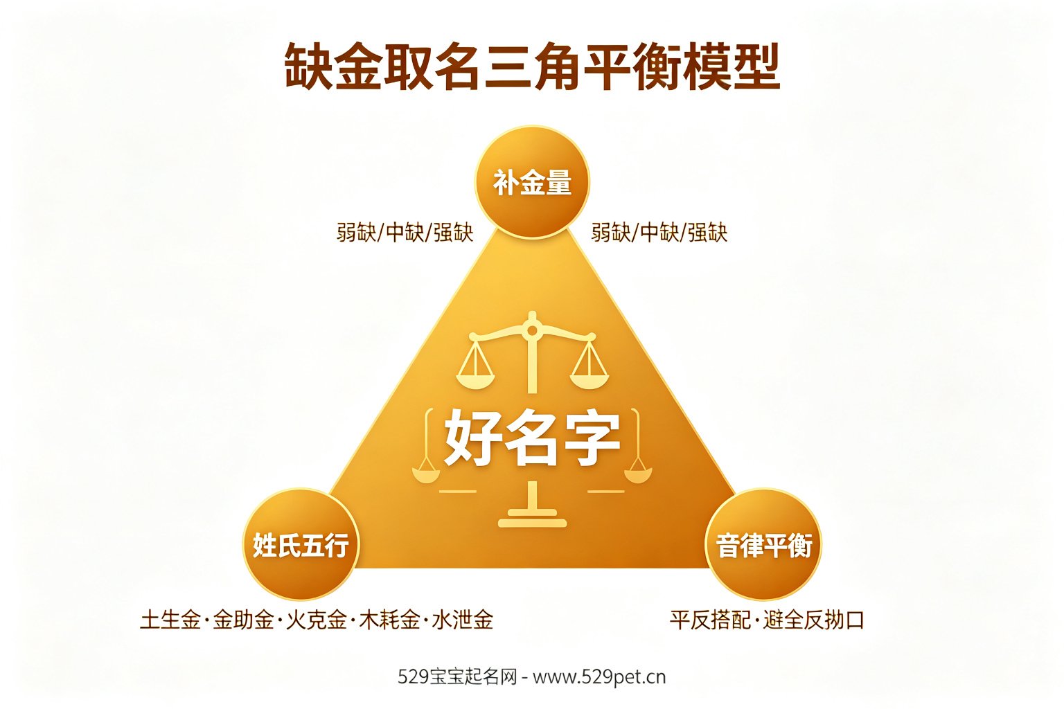 缺金取名三角平衡模型:补金量、姓氏五行、音律平衡三者平衡
