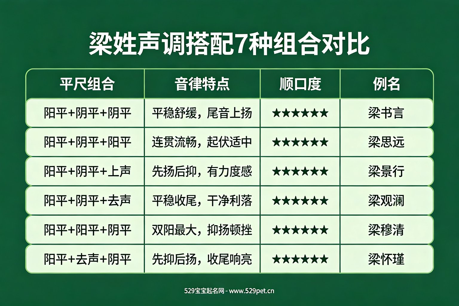 梁姓声调搭配7种组合对比表