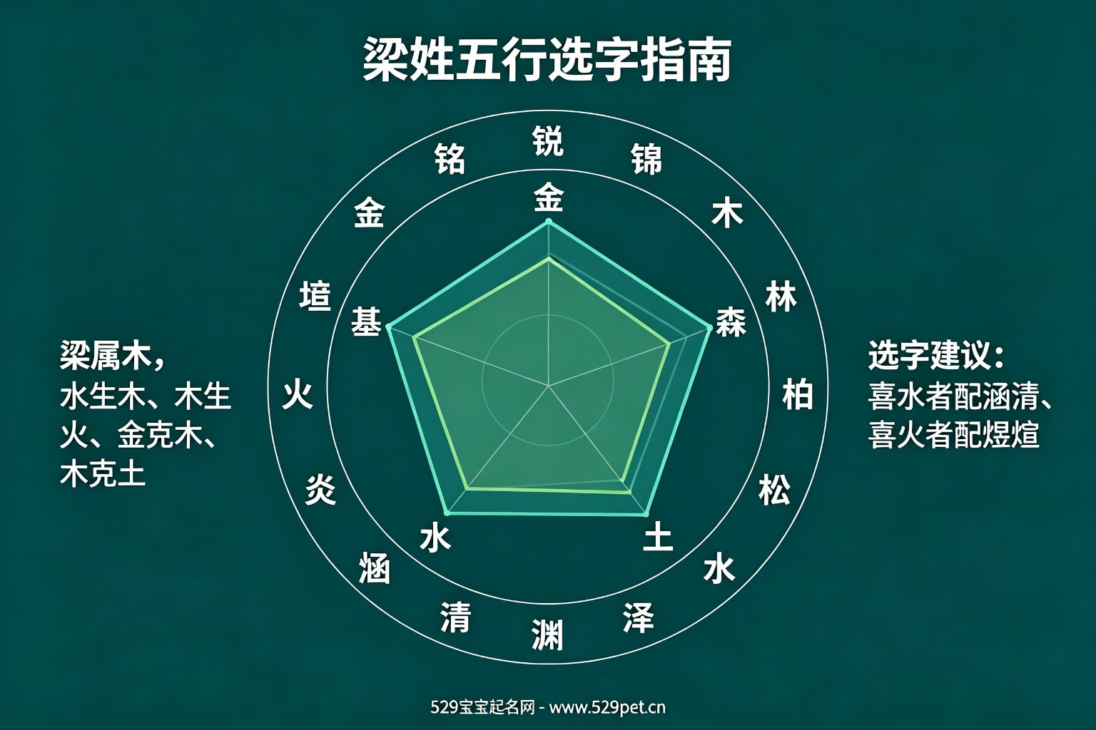梁姓五行选字指南雷达图