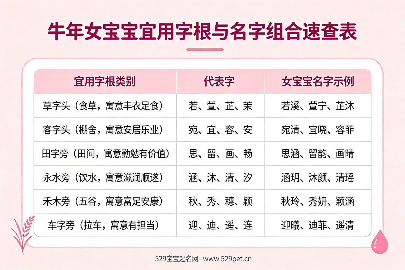 牛年女宝宝宜用字根与名字组合速查表