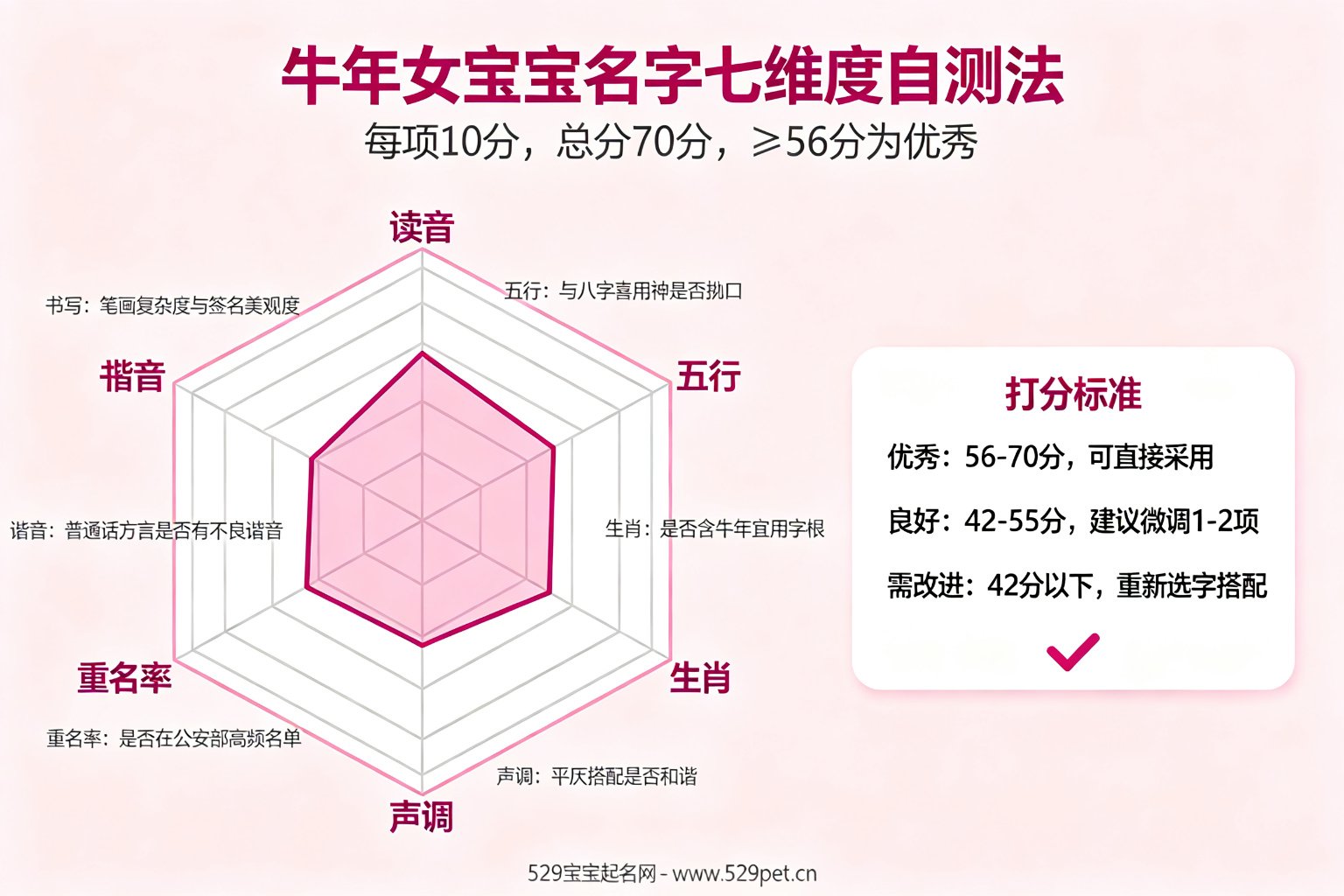 牛年女宝宝名字七方面自测法雷达图