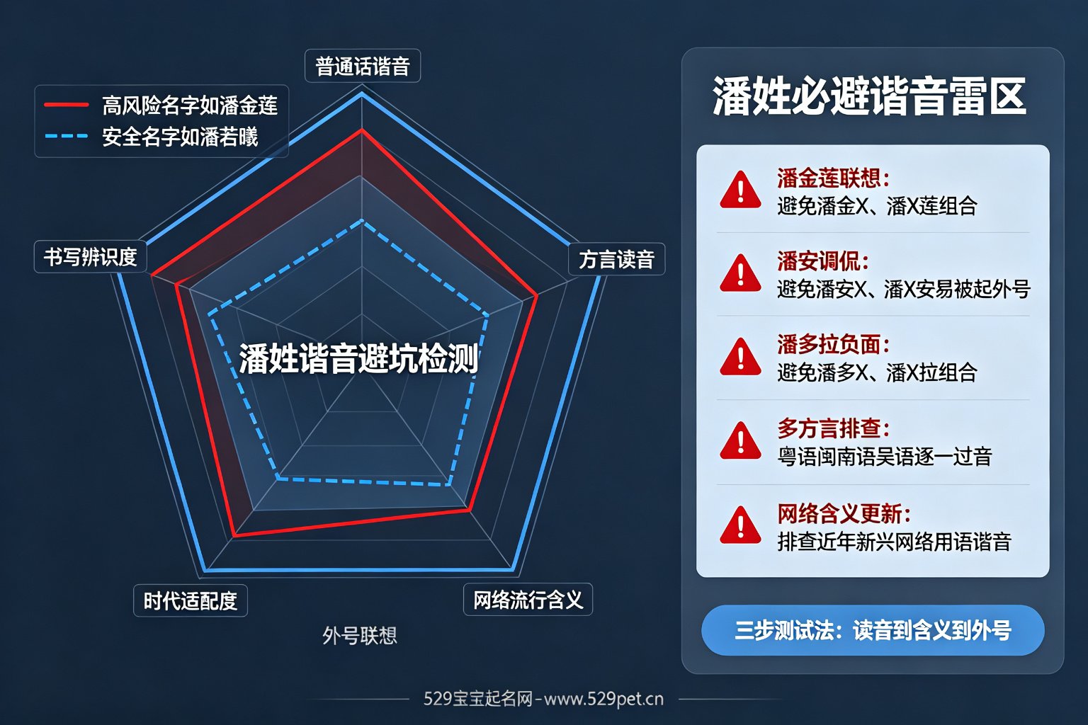 潘姓谐音避坑雷达图