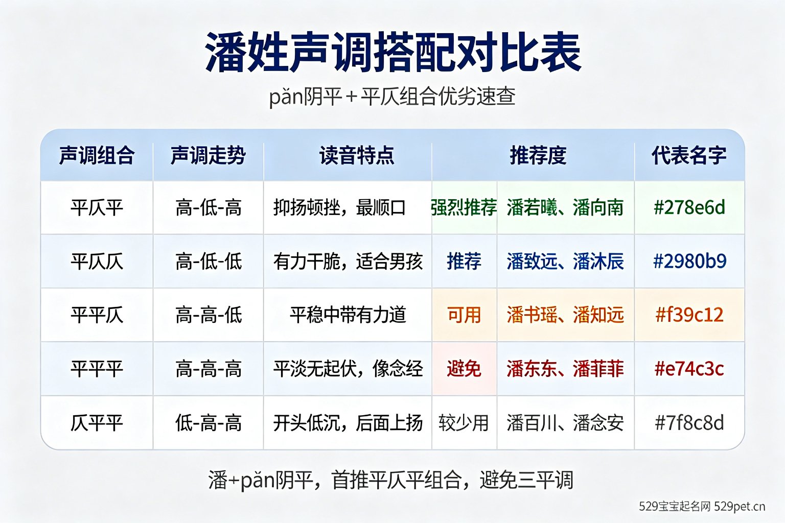 潘姓声调搭配平仄组合对比表