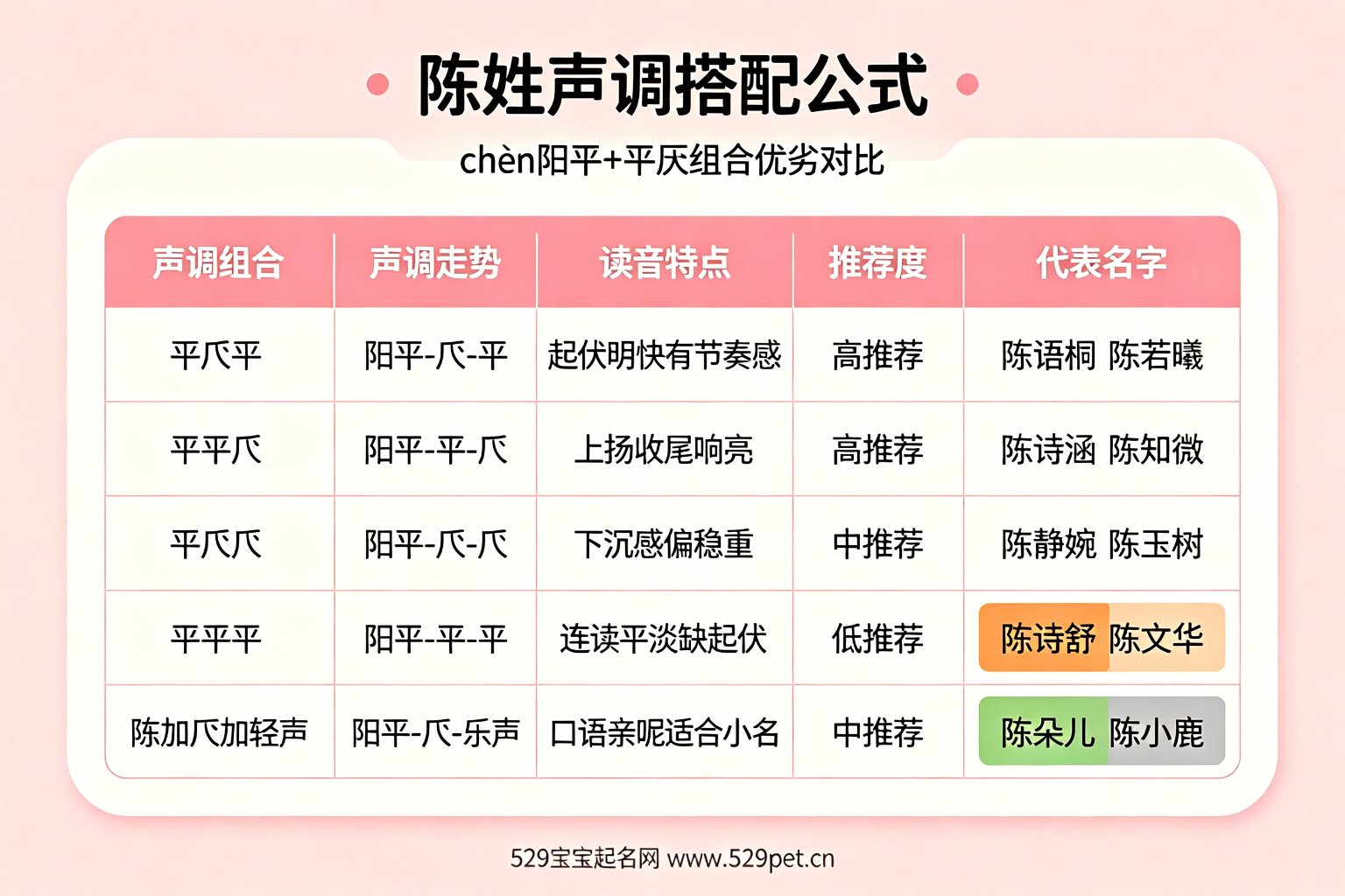 陈姓声调搭配公式图