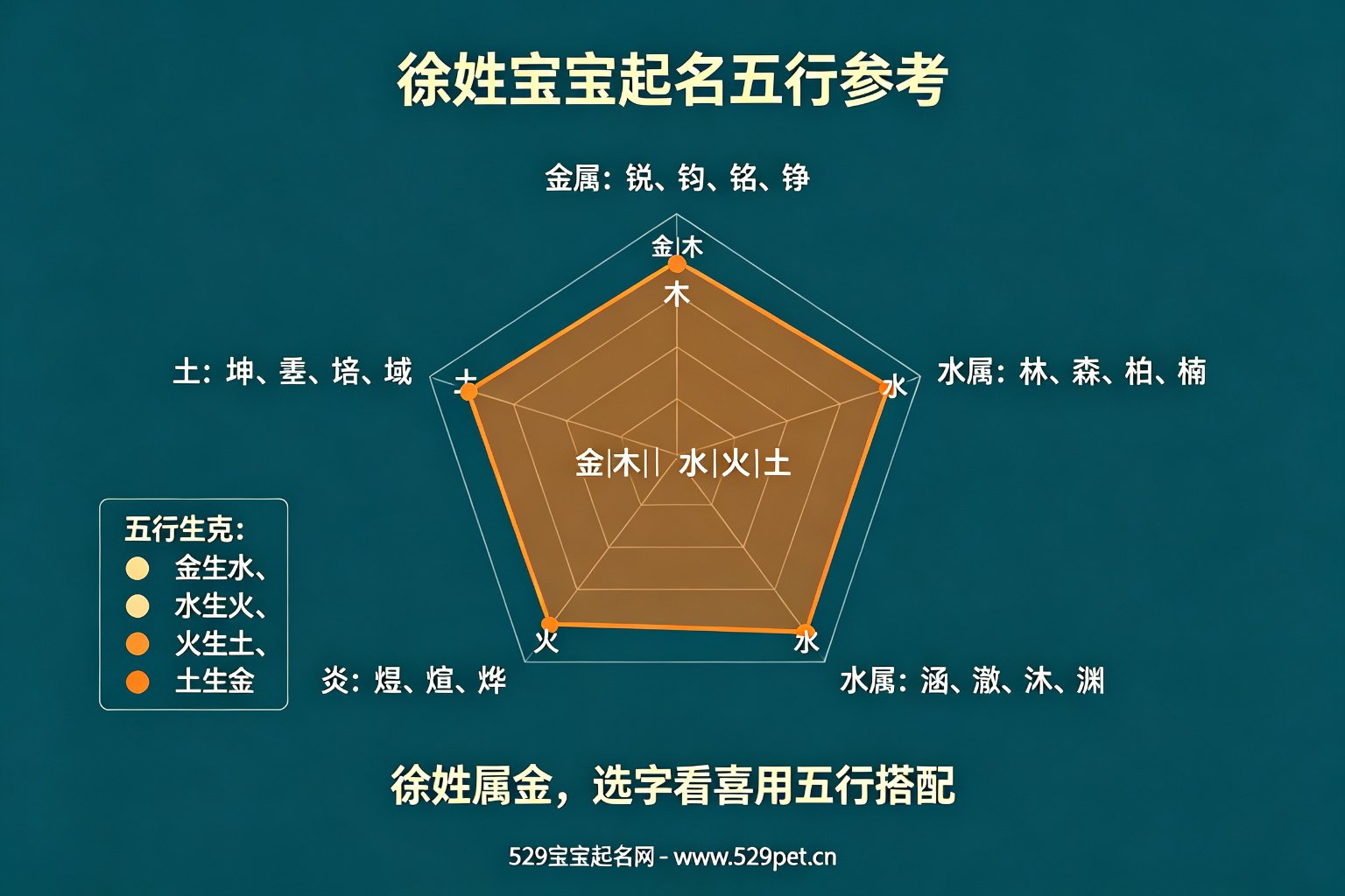 徐姓五行选字雷达图